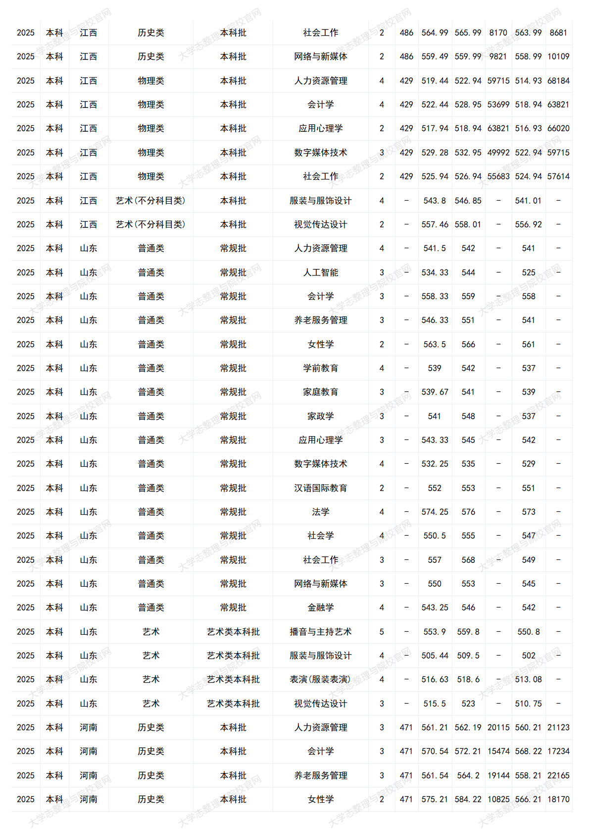 中华女子学院－2025年招生分数线