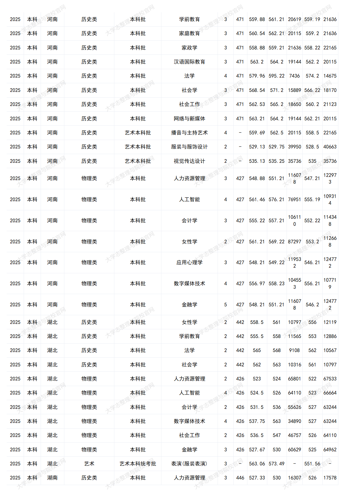中华女子学院－2025年招生分数线