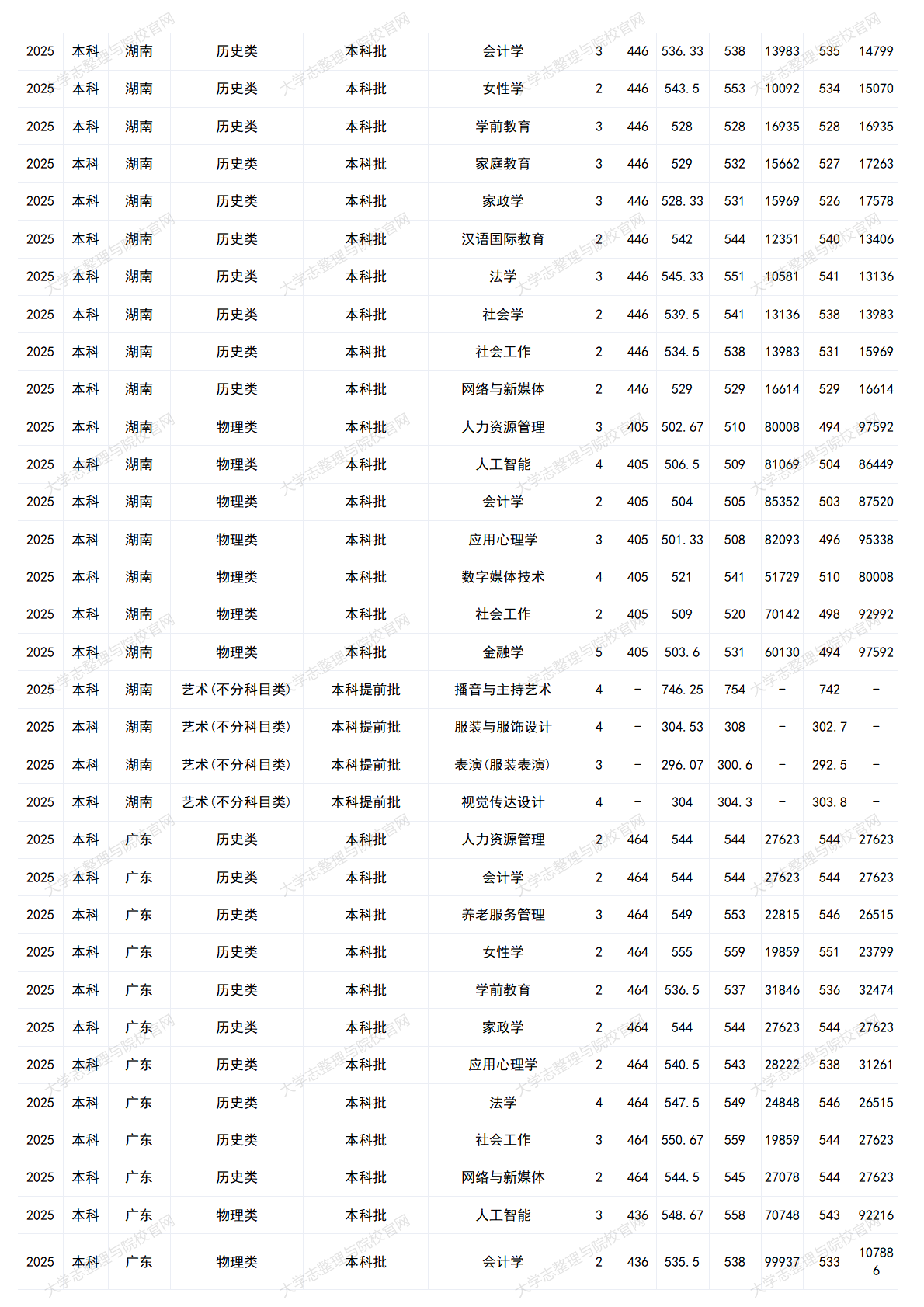 中华女子学院－2025年招生分数线