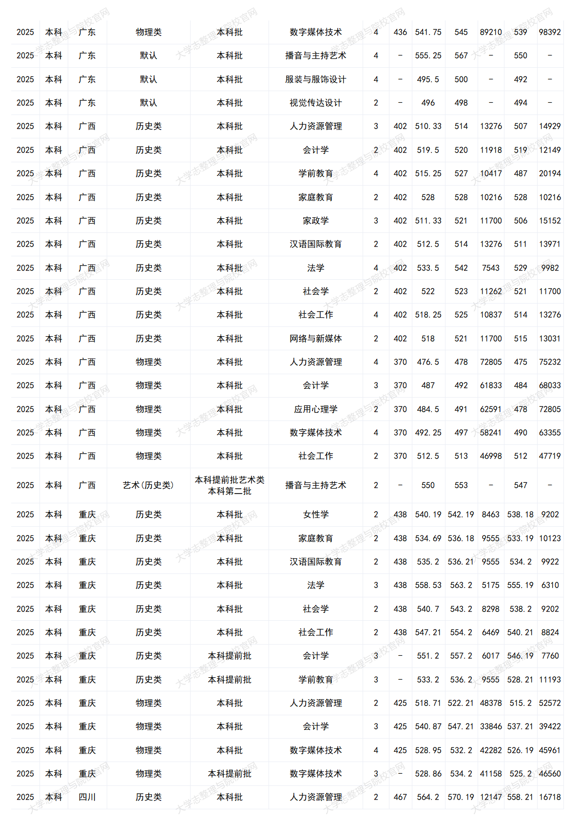 中华女子学院－2025年招生分数线