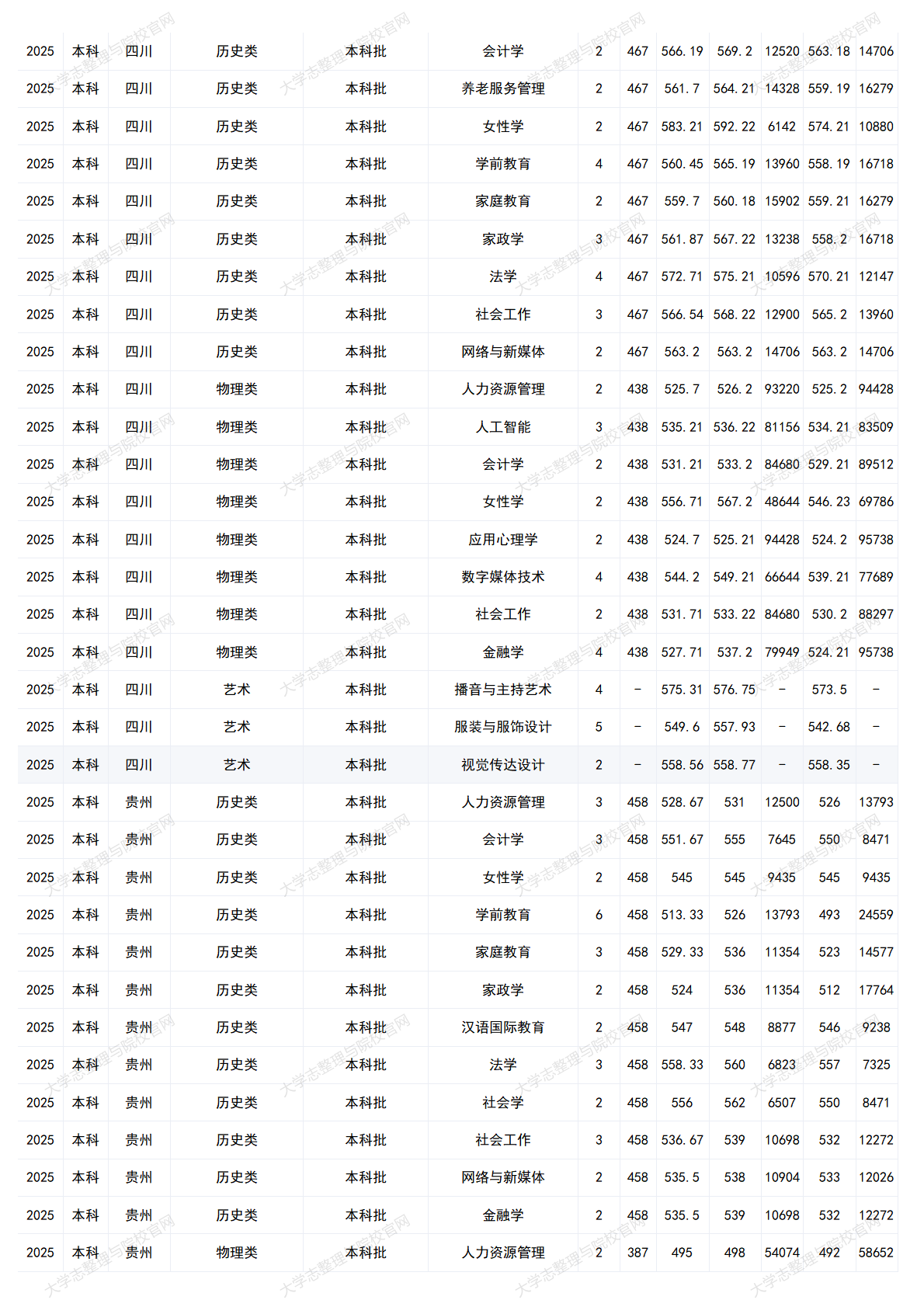 中华女子学院－2025年招生分数线