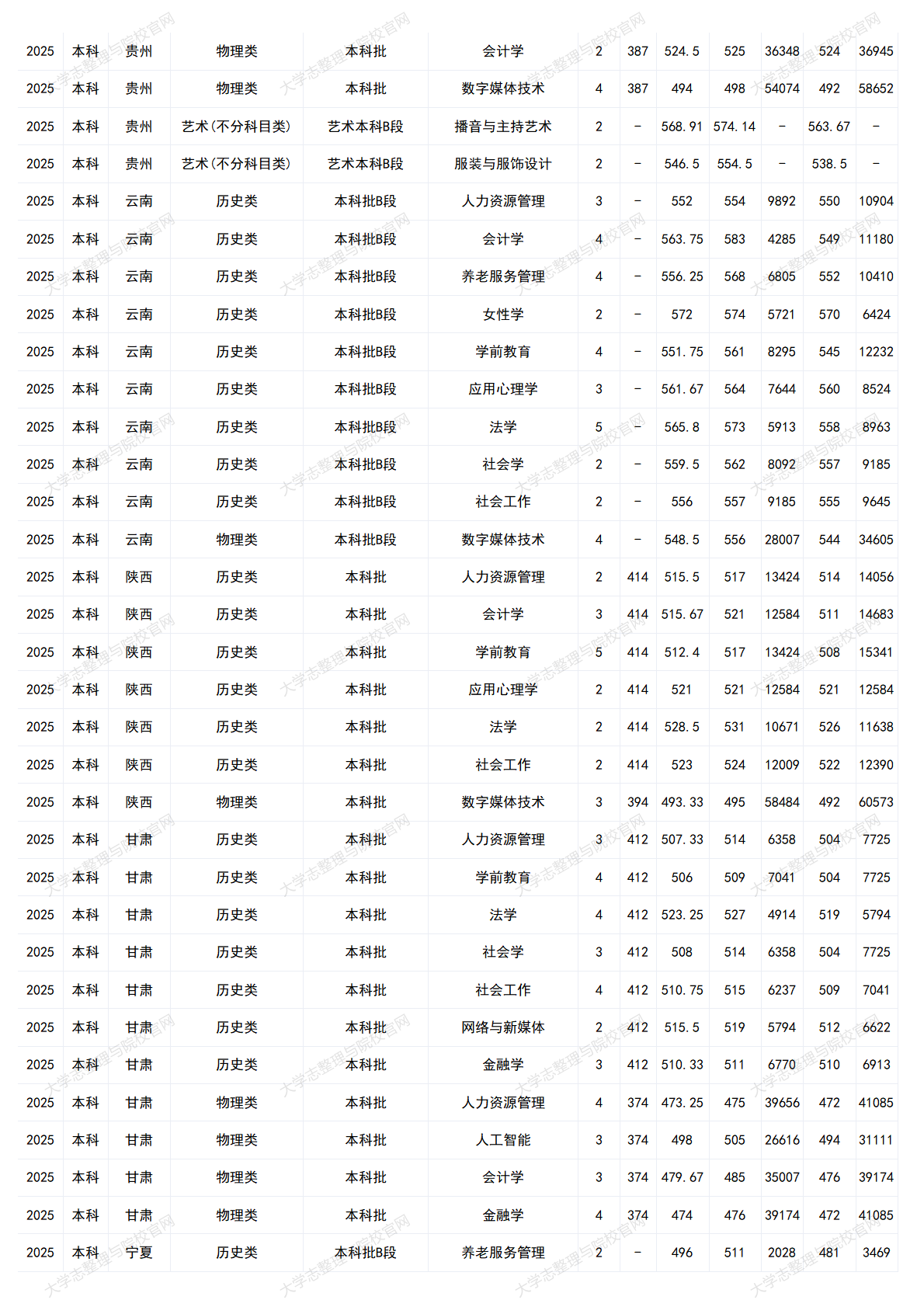 中华女子学院－2025年招生分数线
