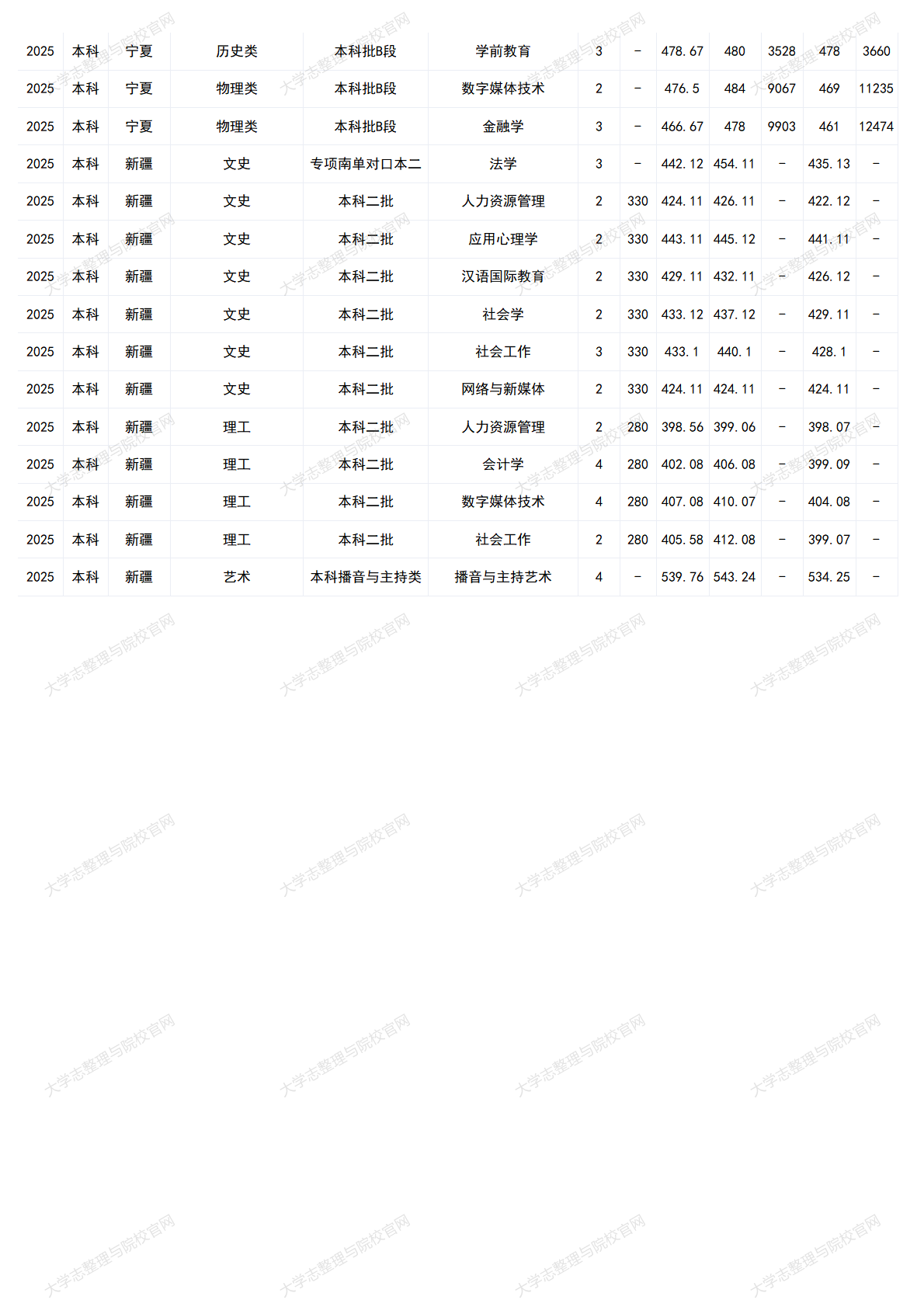 中华女子学院－2025年招生分数线