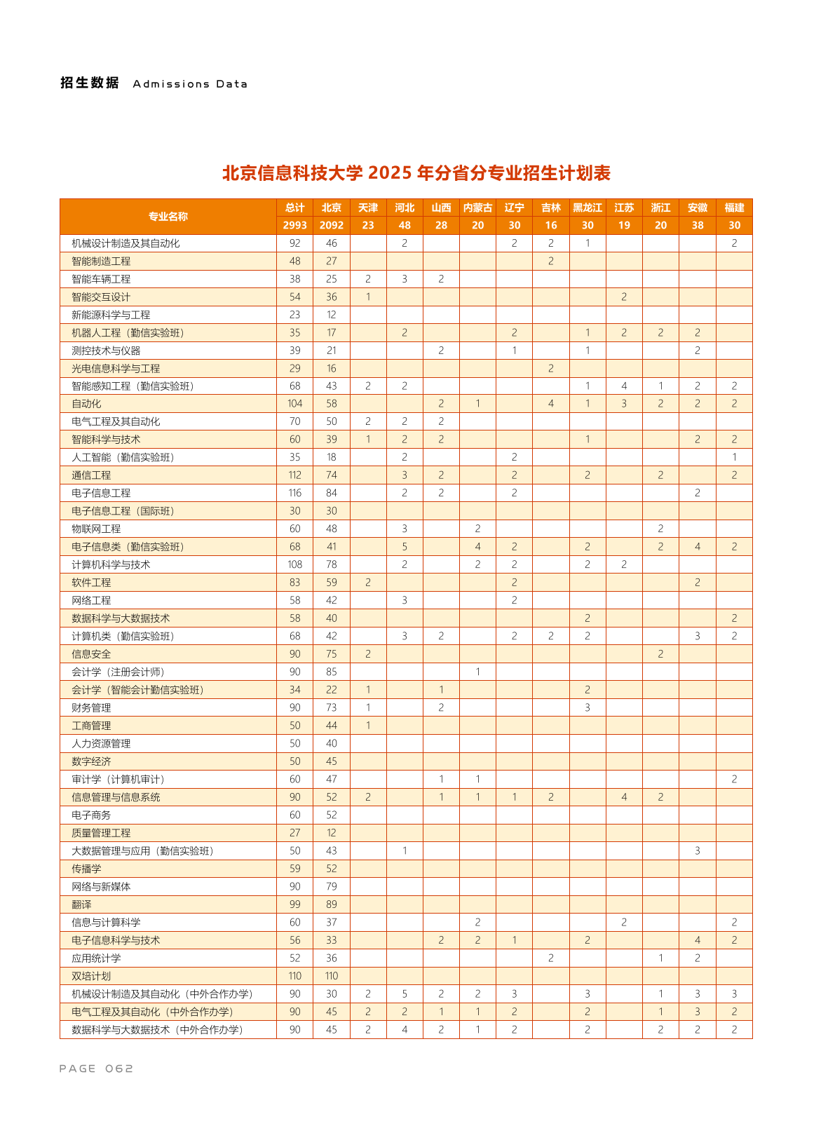 北京信息科技大学－2025年招生计划