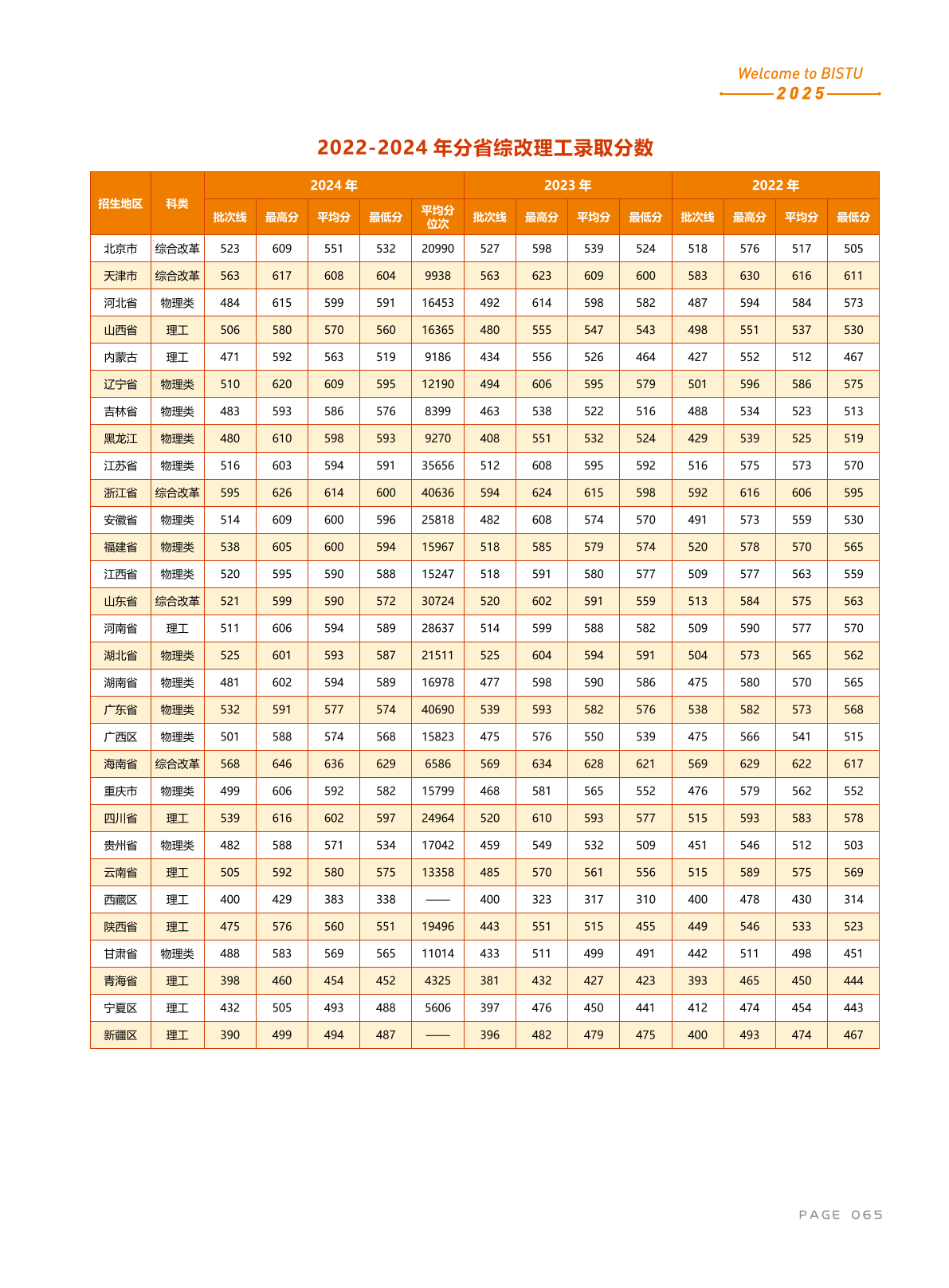 北京信息科技大学－2025年招生计划