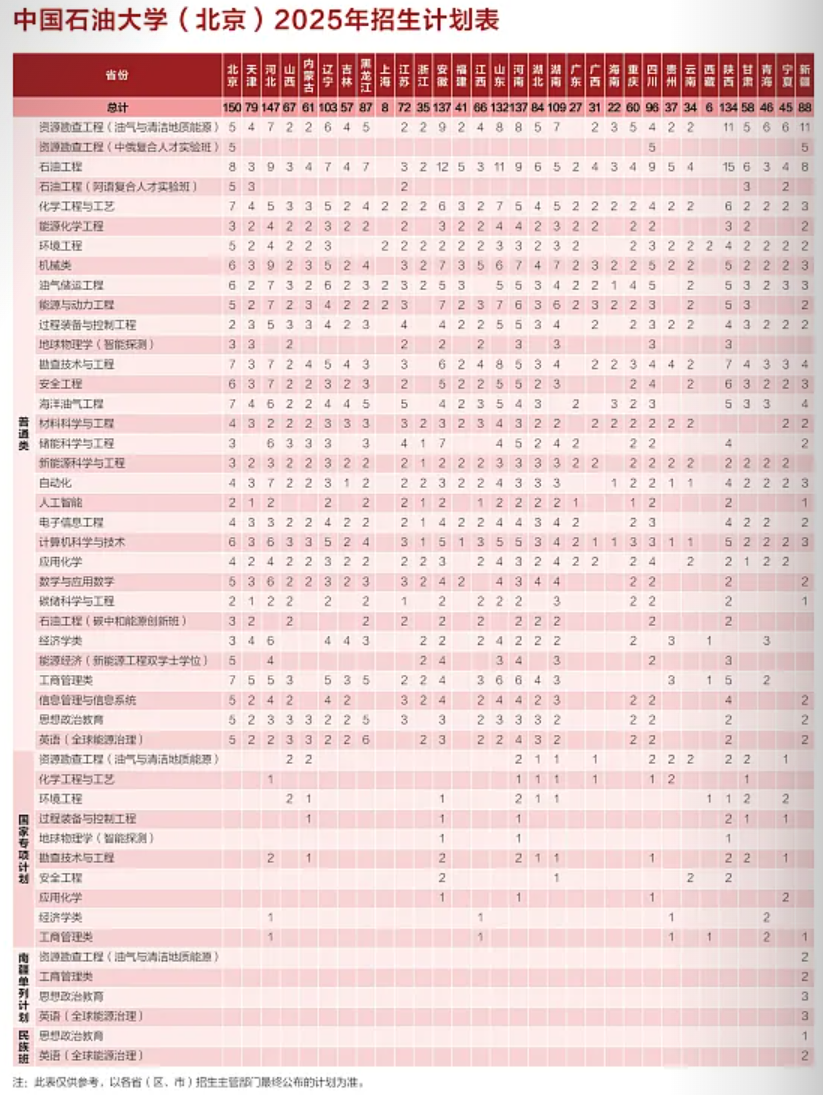 中国石油大学（北京）－2025年招生计划
