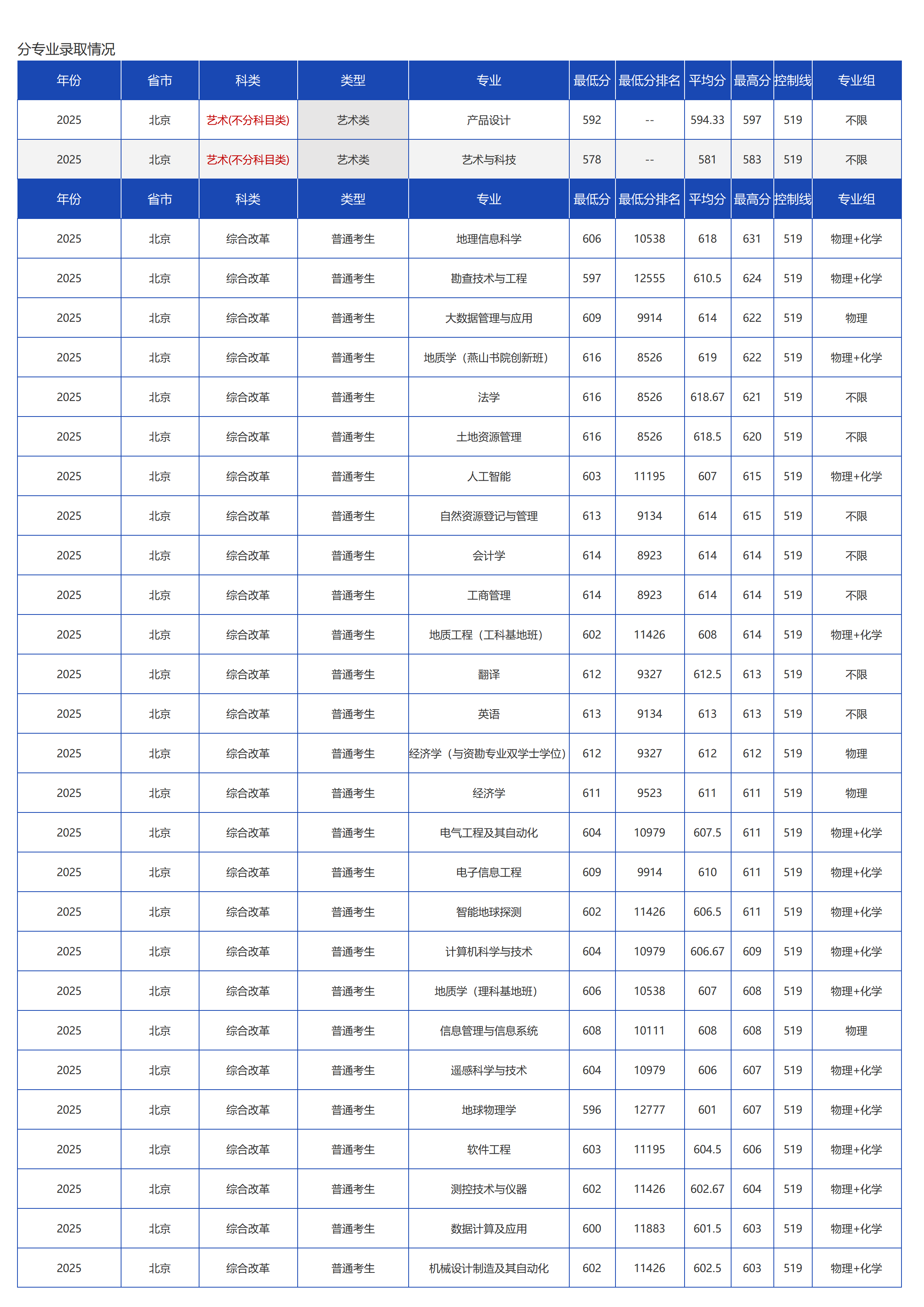 中国地质大学（北京）－2025年招生分数线