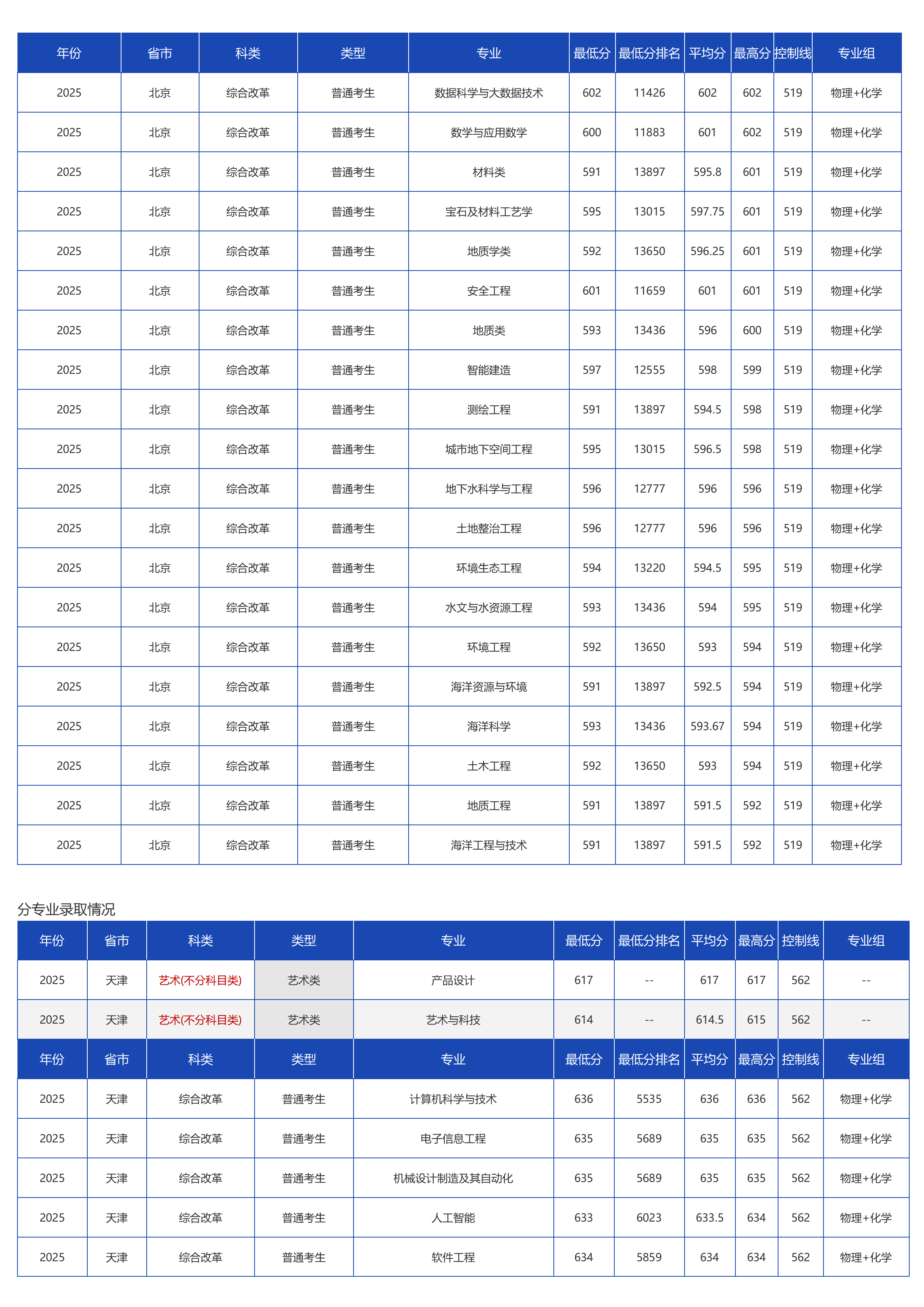 中国地质大学（北京）－2025年招生分数线