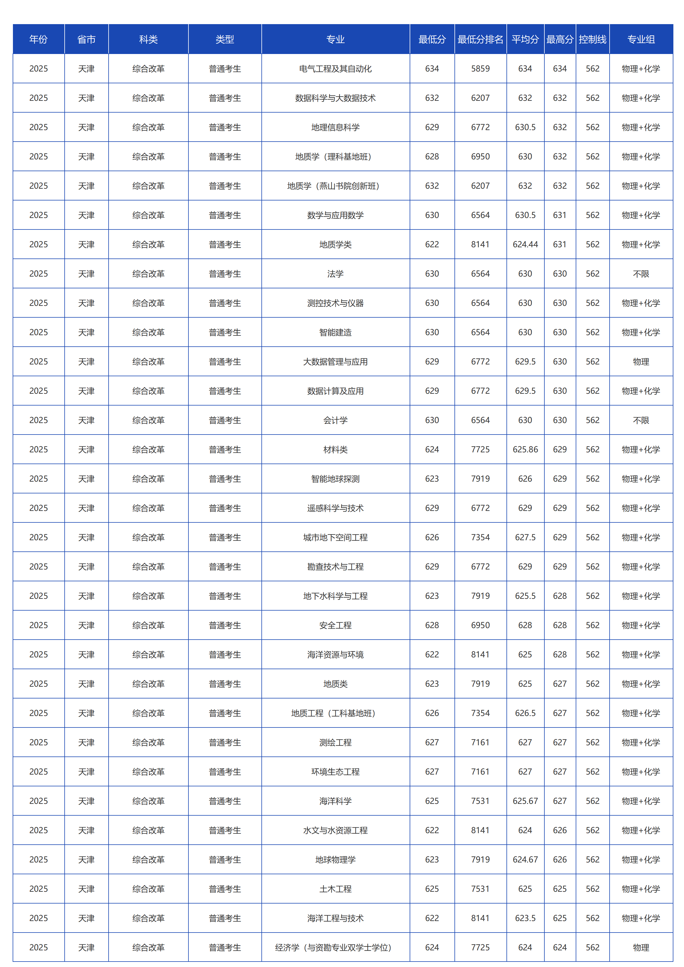 中国地质大学（北京）－2025年招生分数线