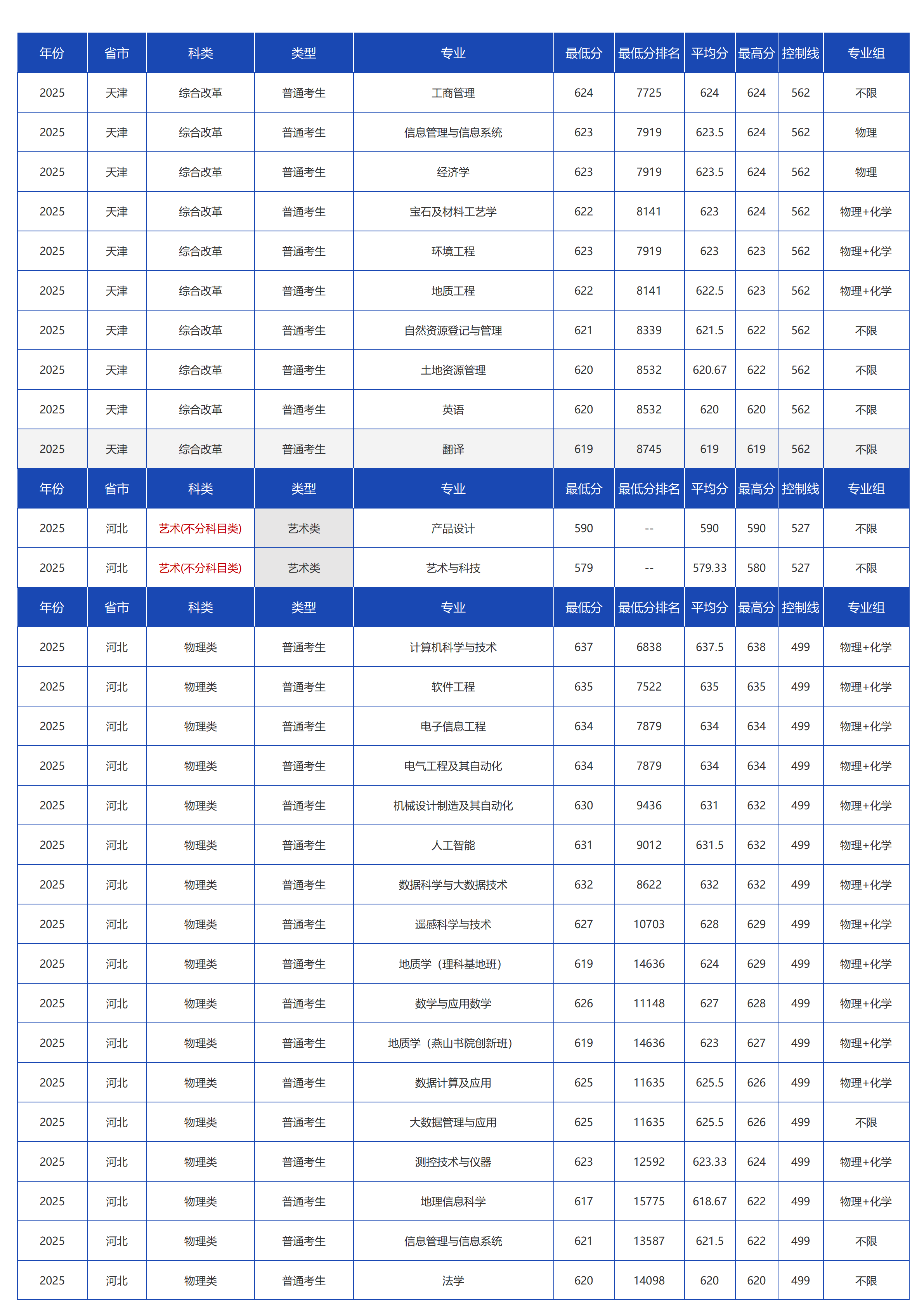 中国地质大学（北京）－2025年招生分数线