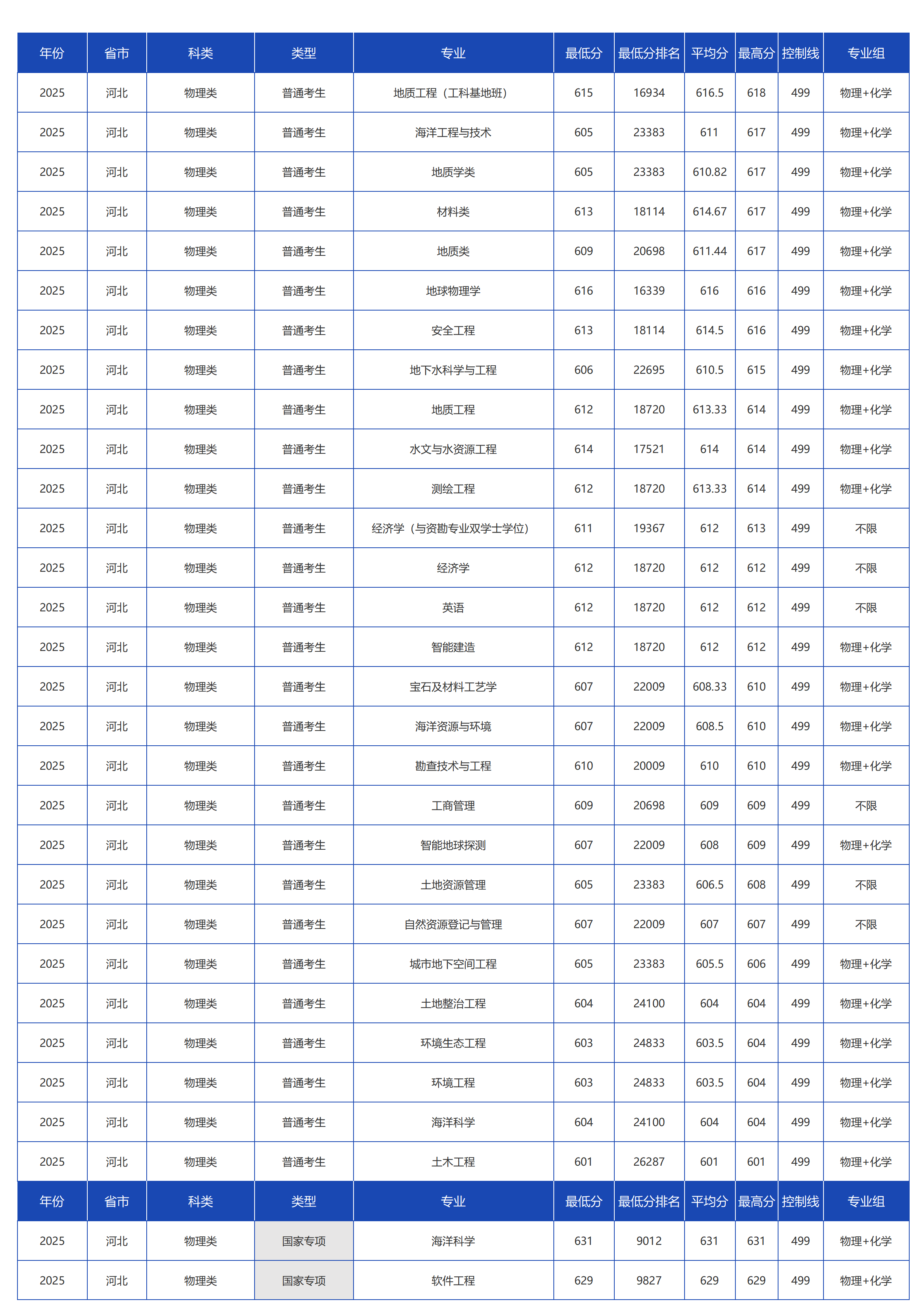 中国地质大学（北京）－2025年招生分数线