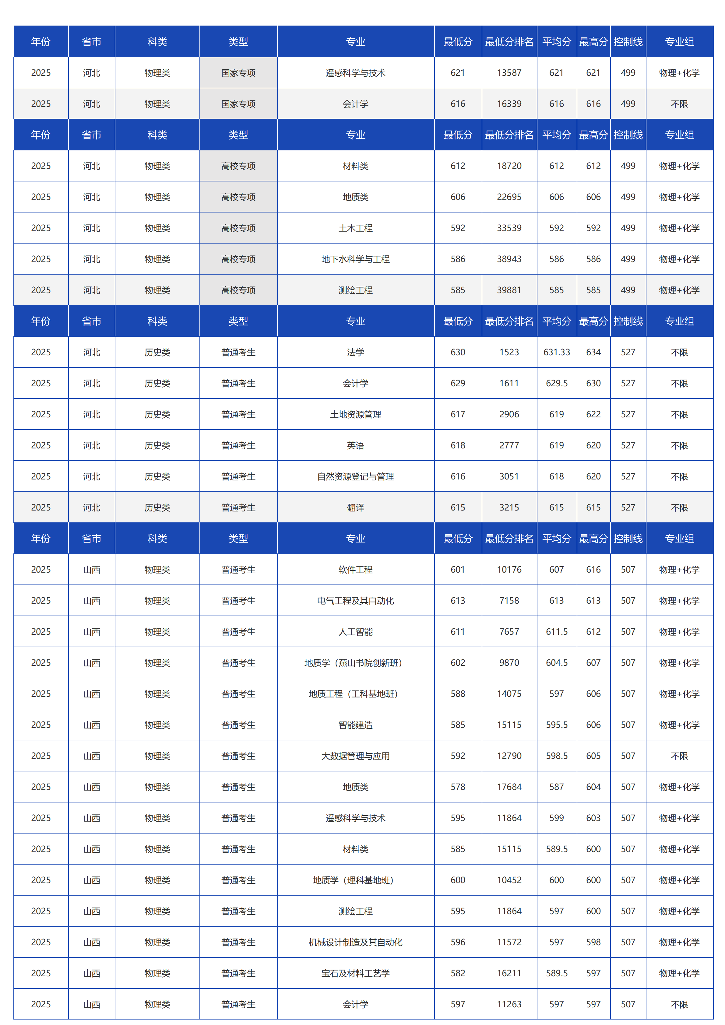 中国地质大学（北京）－2025年招生分数线