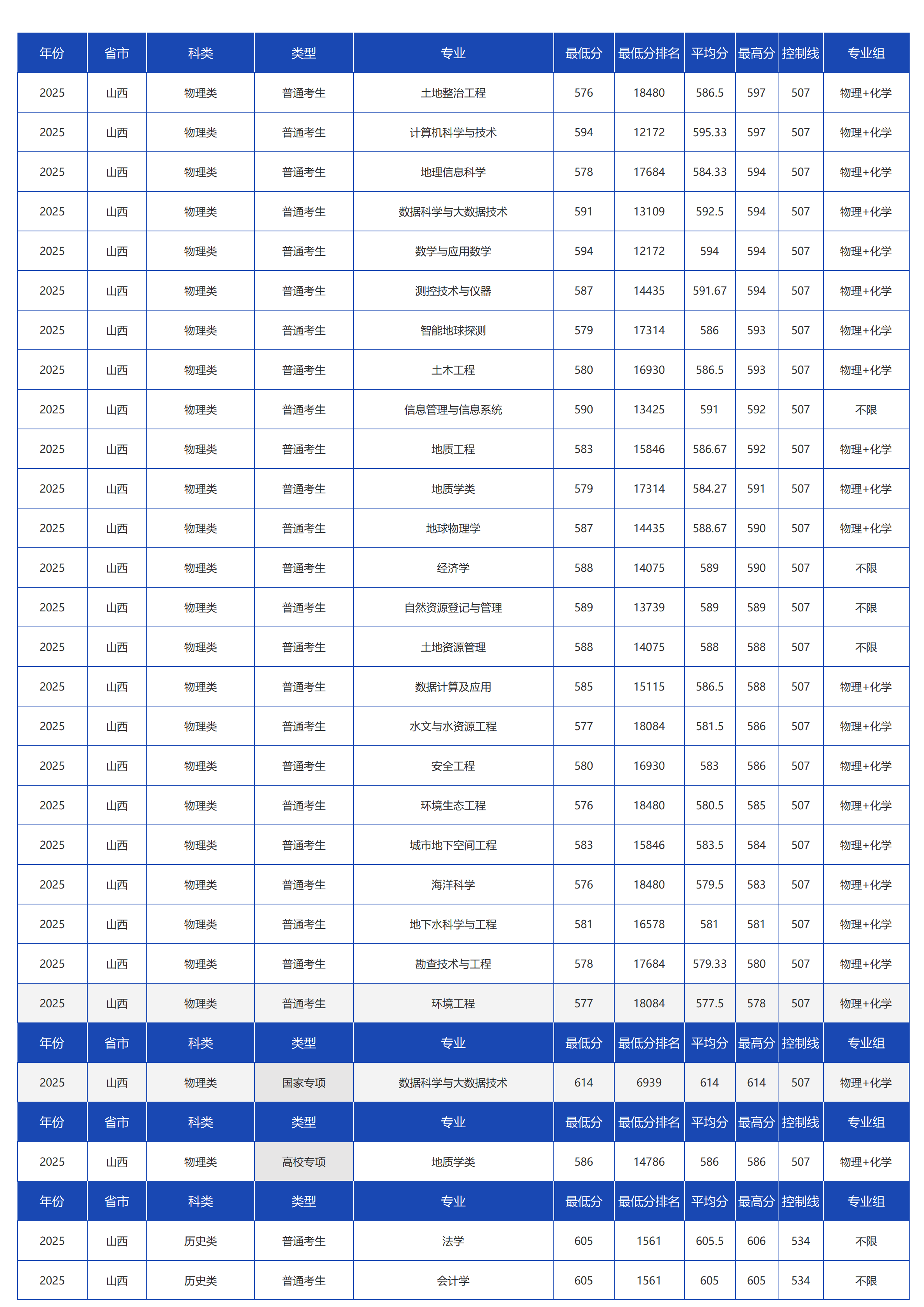 中国地质大学（北京）－2025年招生分数线