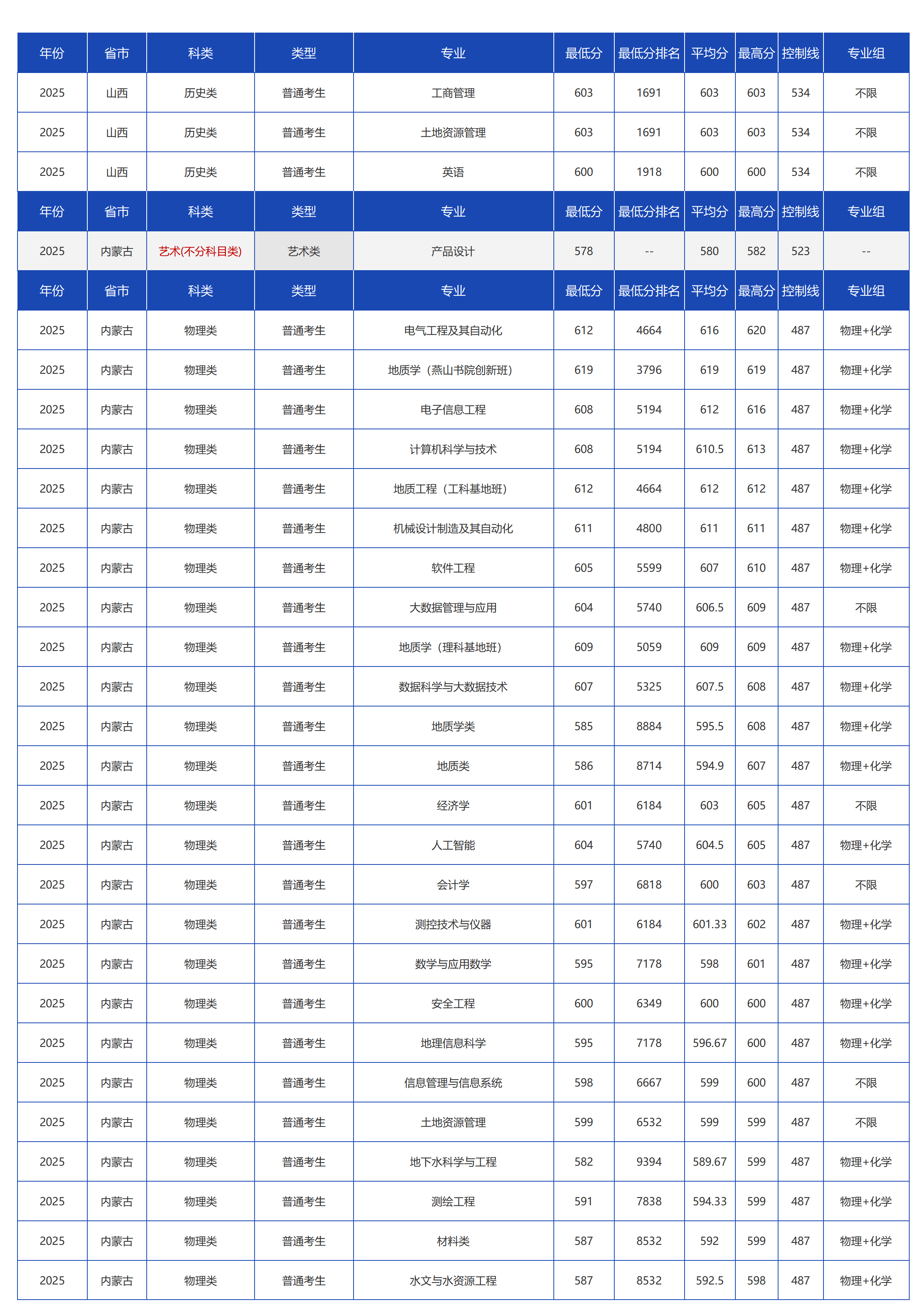 中国地质大学（北京）－2025年招生分数线