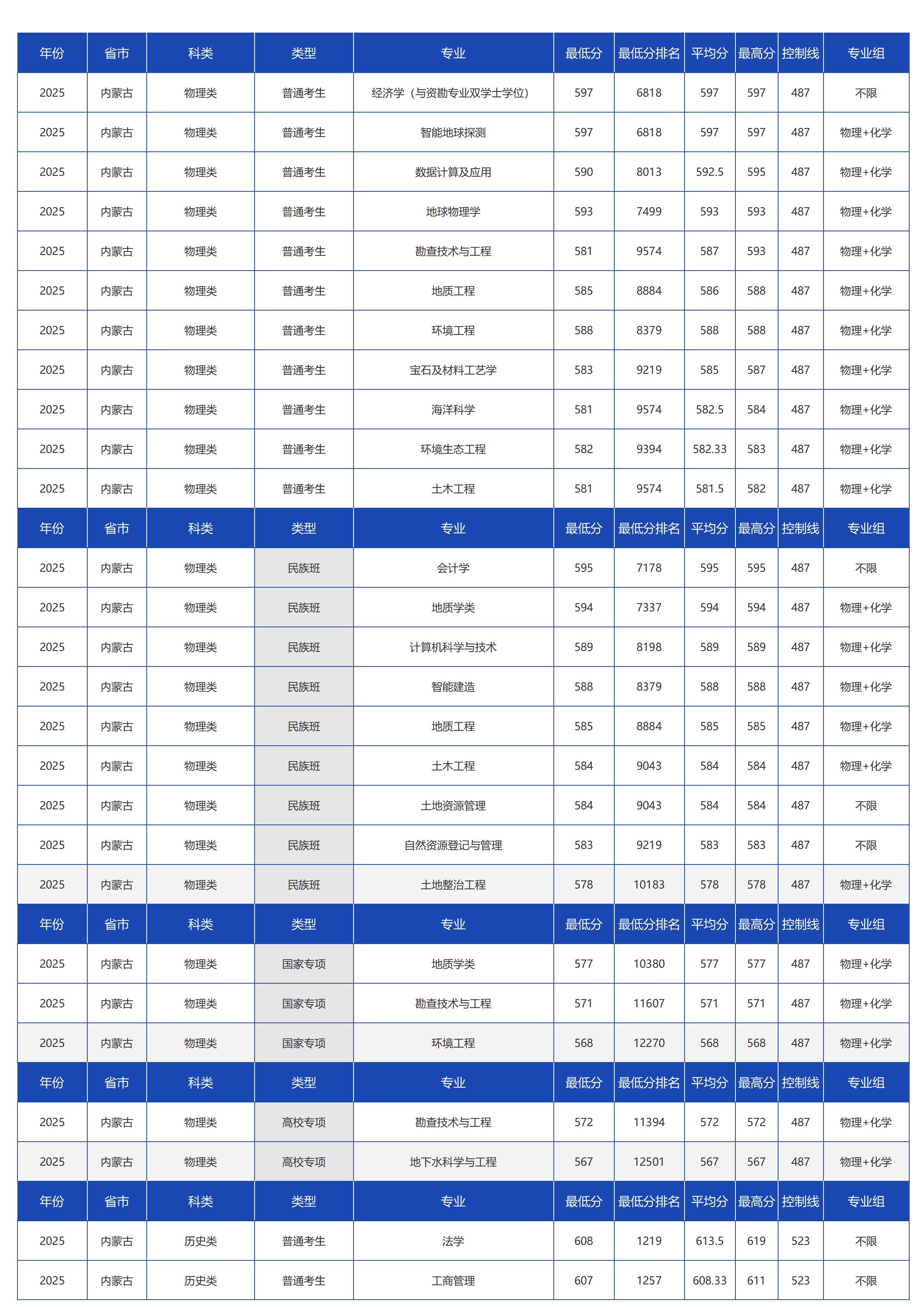 中国地质大学（北京）－2025年招生分数线