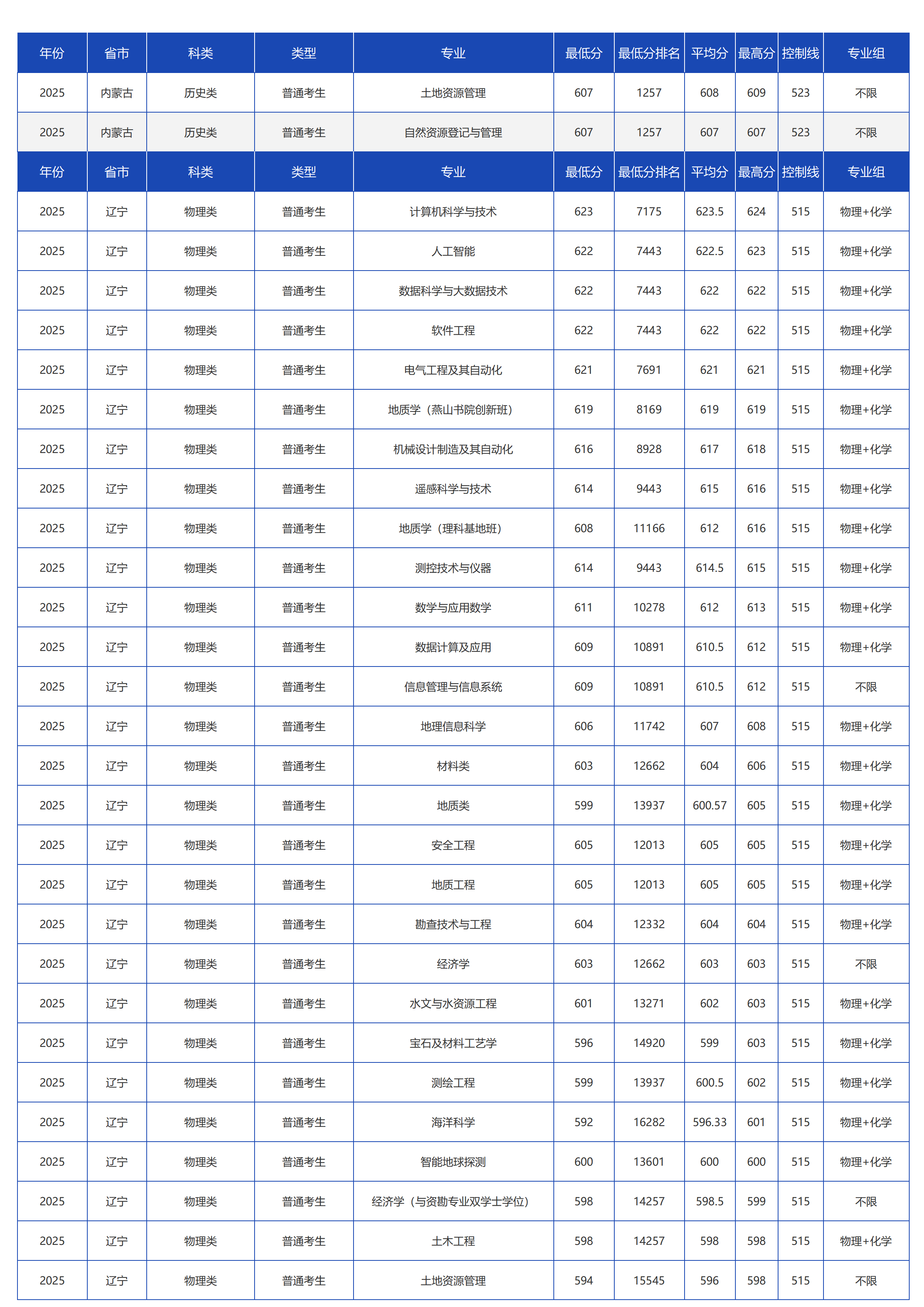 中国地质大学（北京）－2025年招生分数线