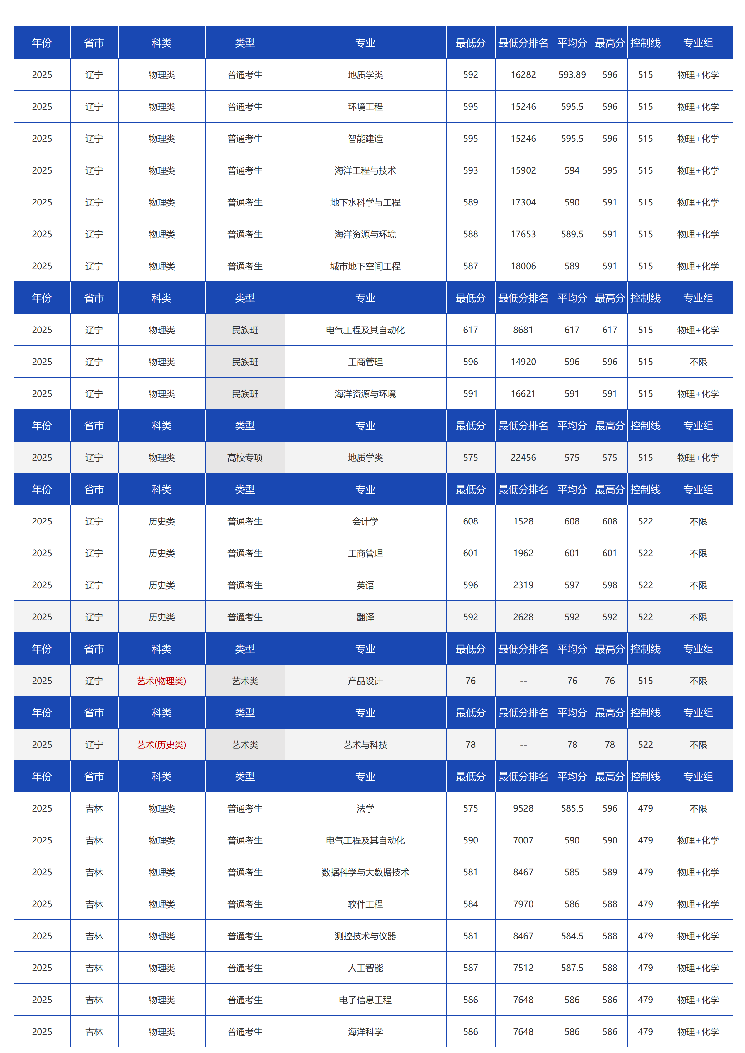 中国地质大学（北京）－2025年招生分数线