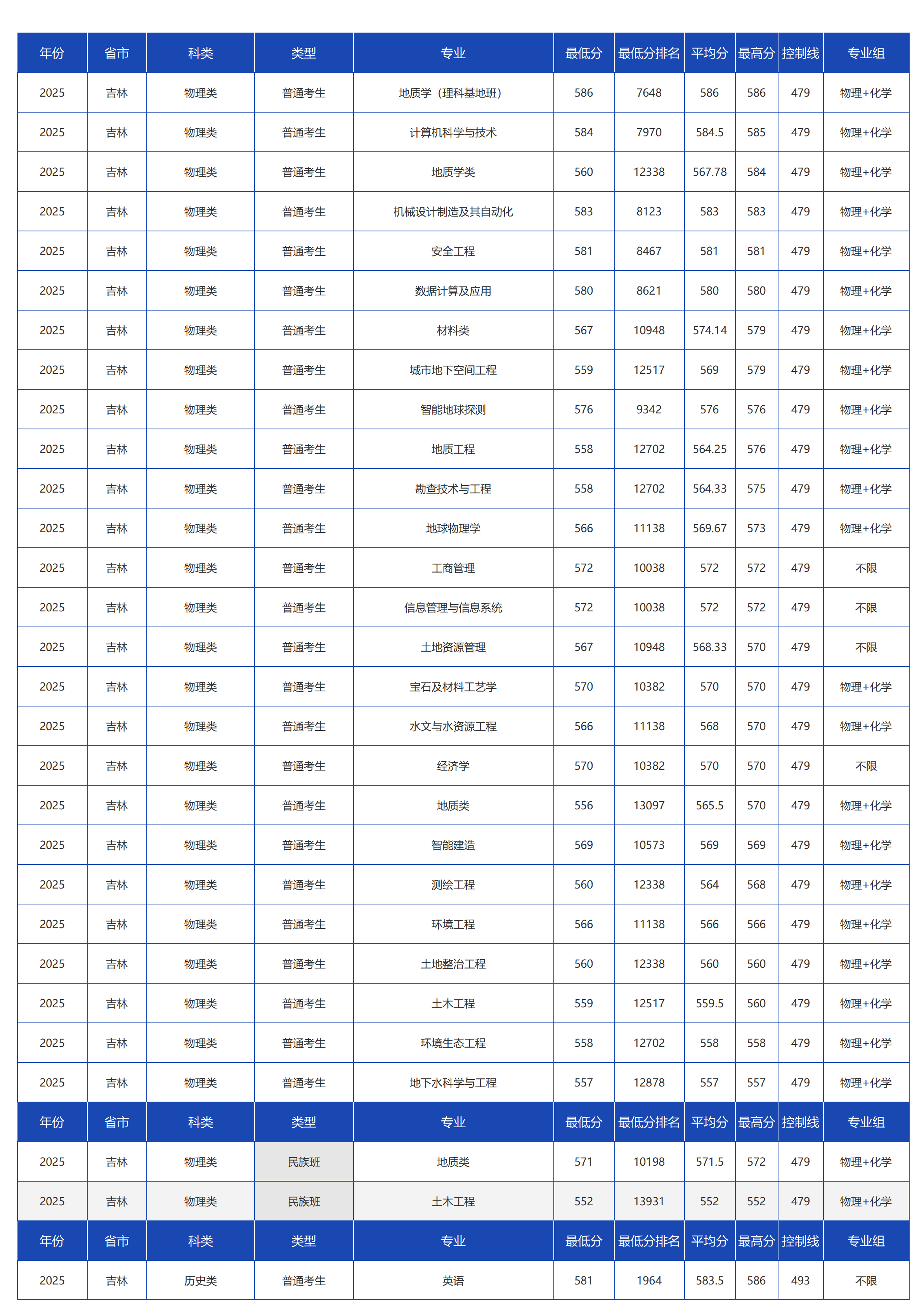 中国地质大学（北京）－2025年招生分数线