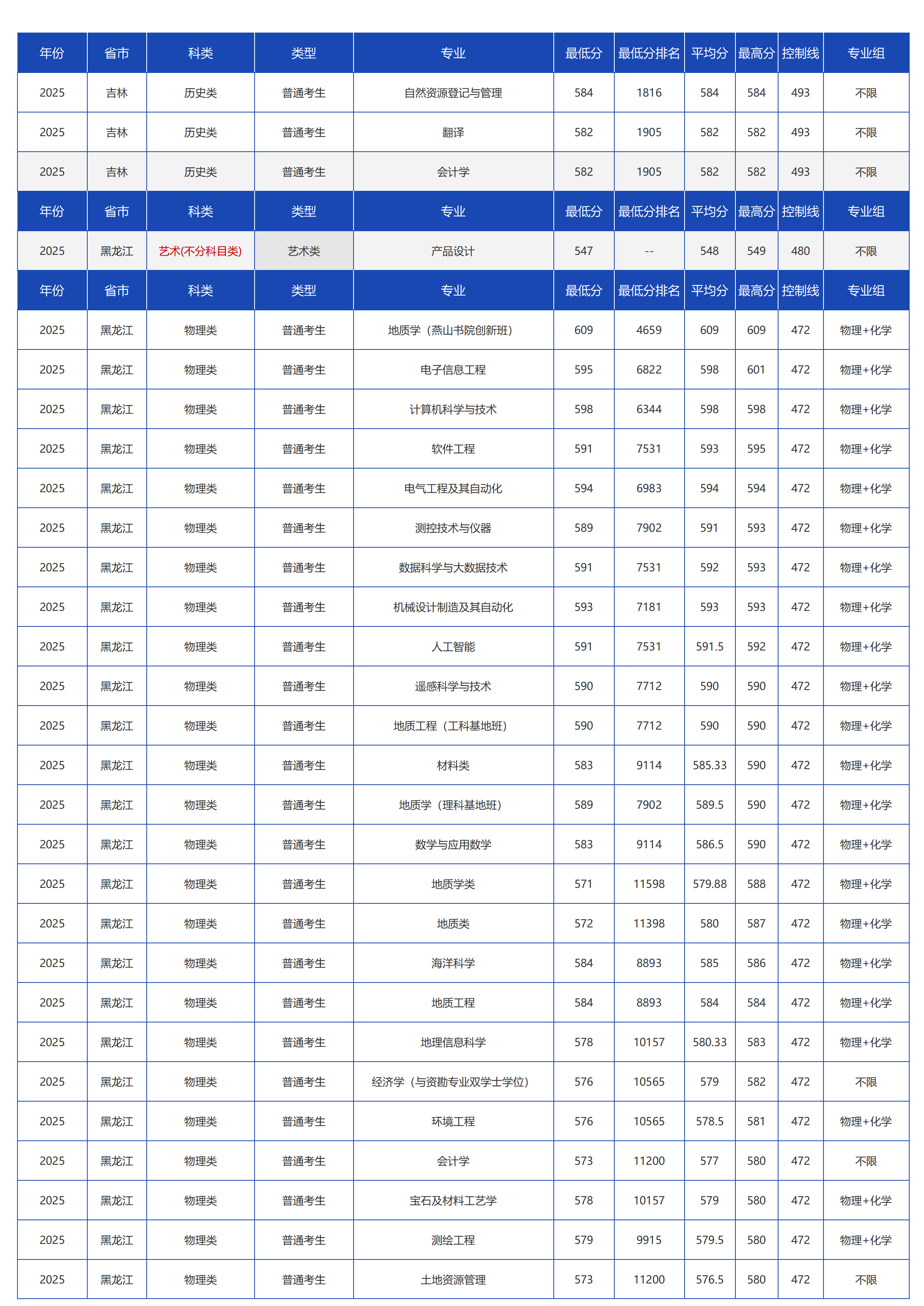 中国地质大学（北京）－2025年招生分数线