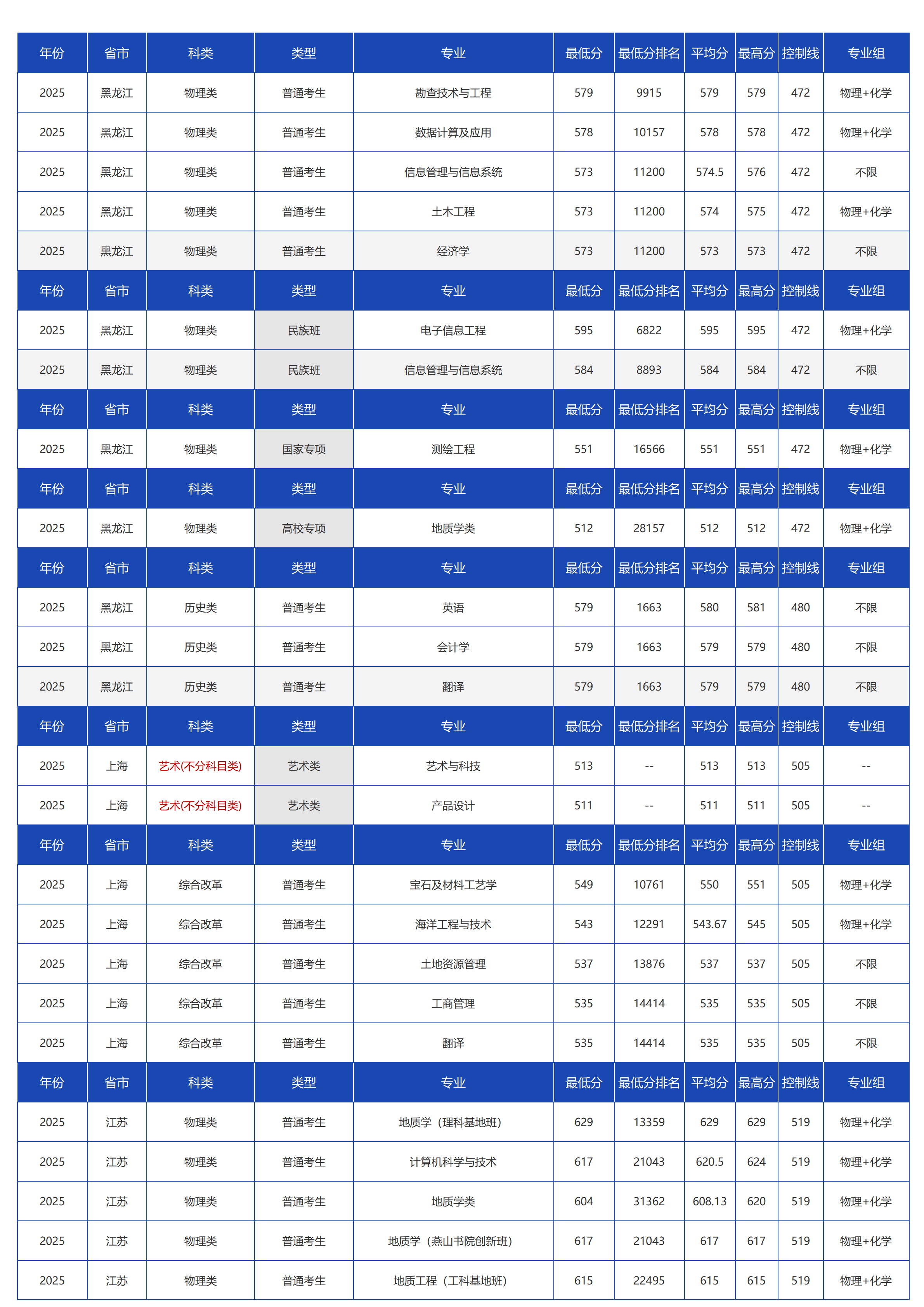 中国地质大学（北京）－2025年招生分数线
