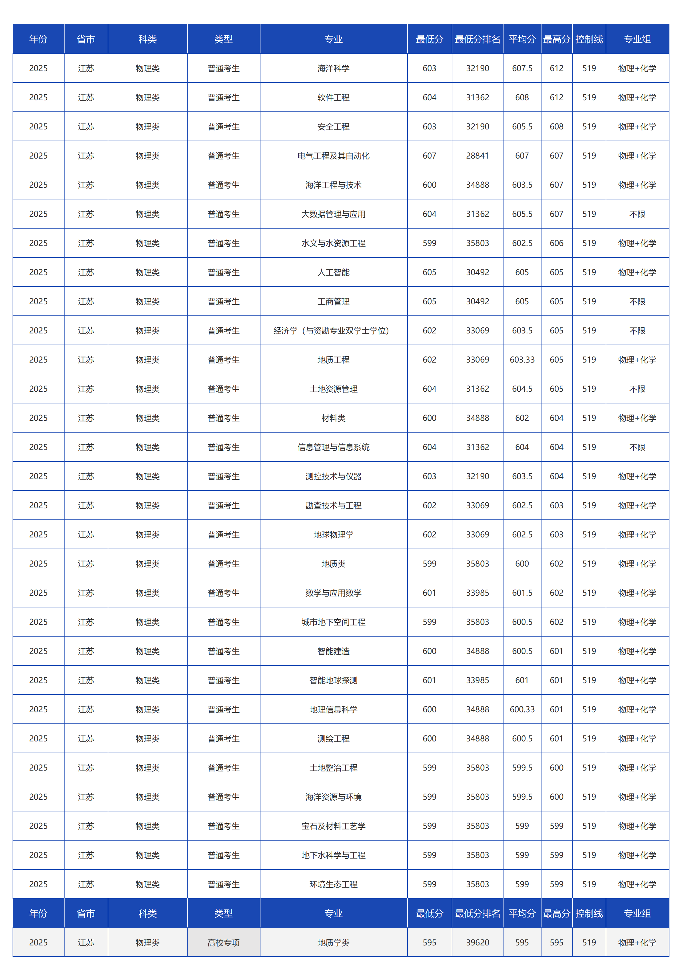 中国地质大学（北京）－2025年招生分数线