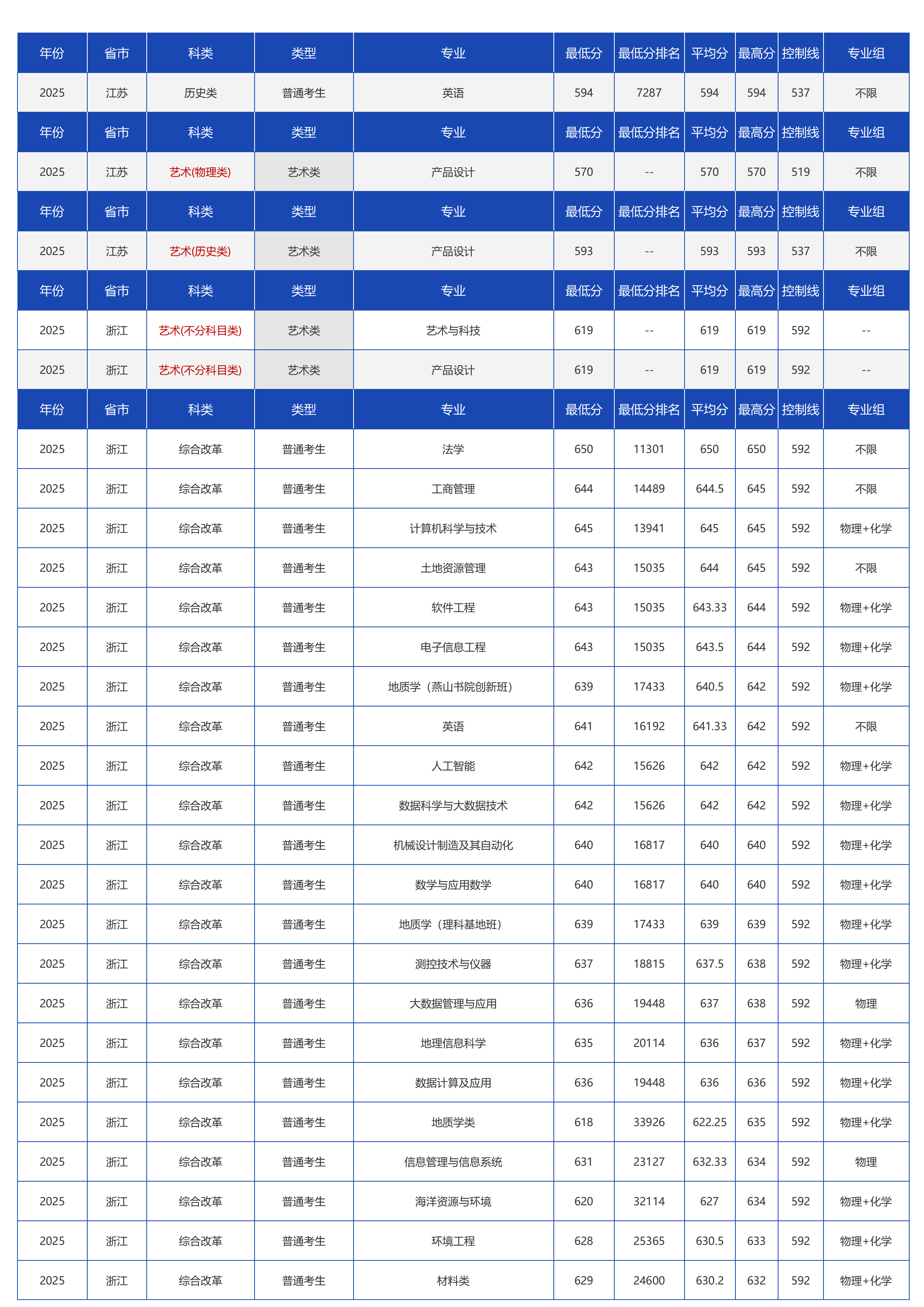 中国地质大学（北京）－2025年招生分数线