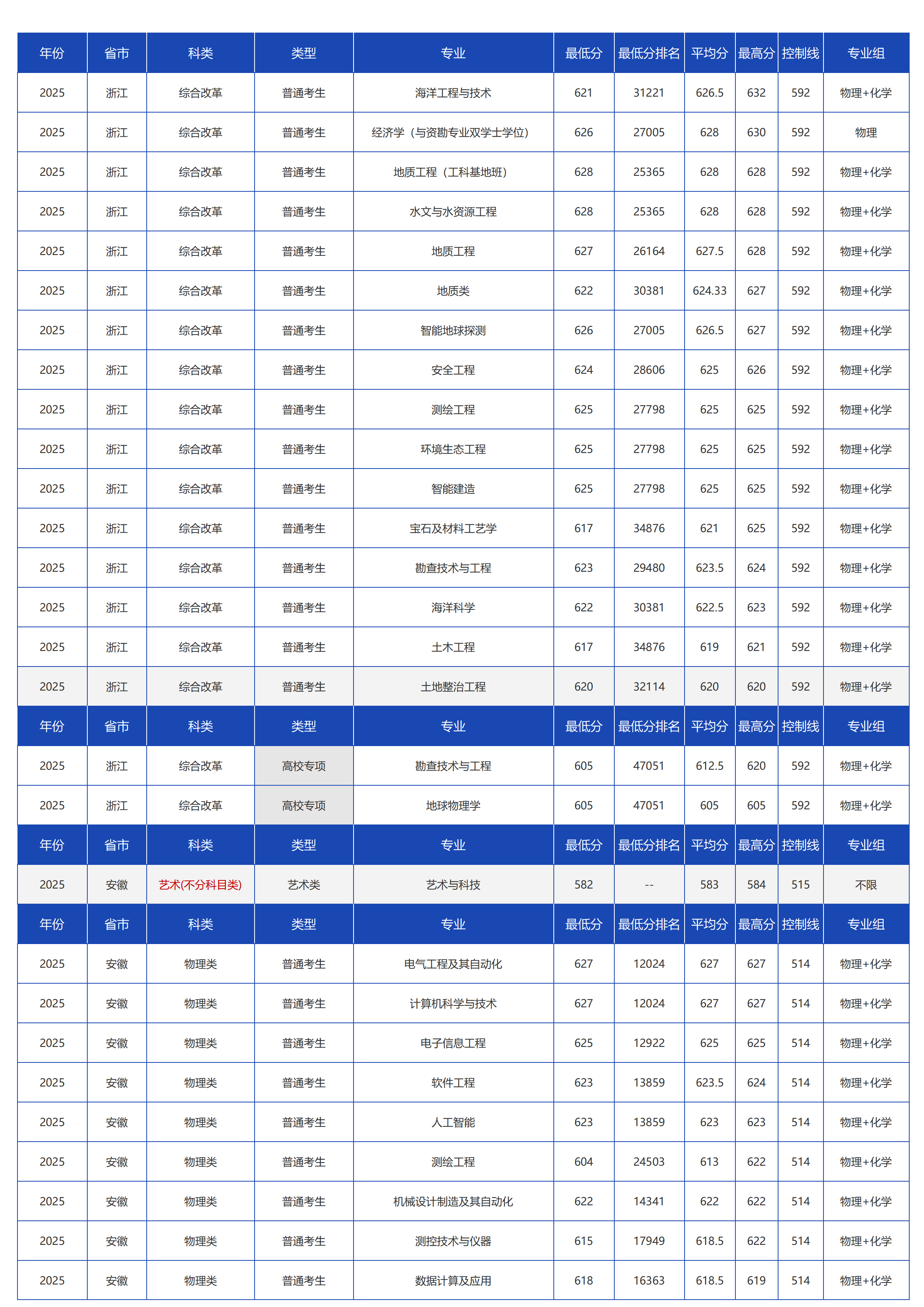 中国地质大学（北京）－2025年招生分数线