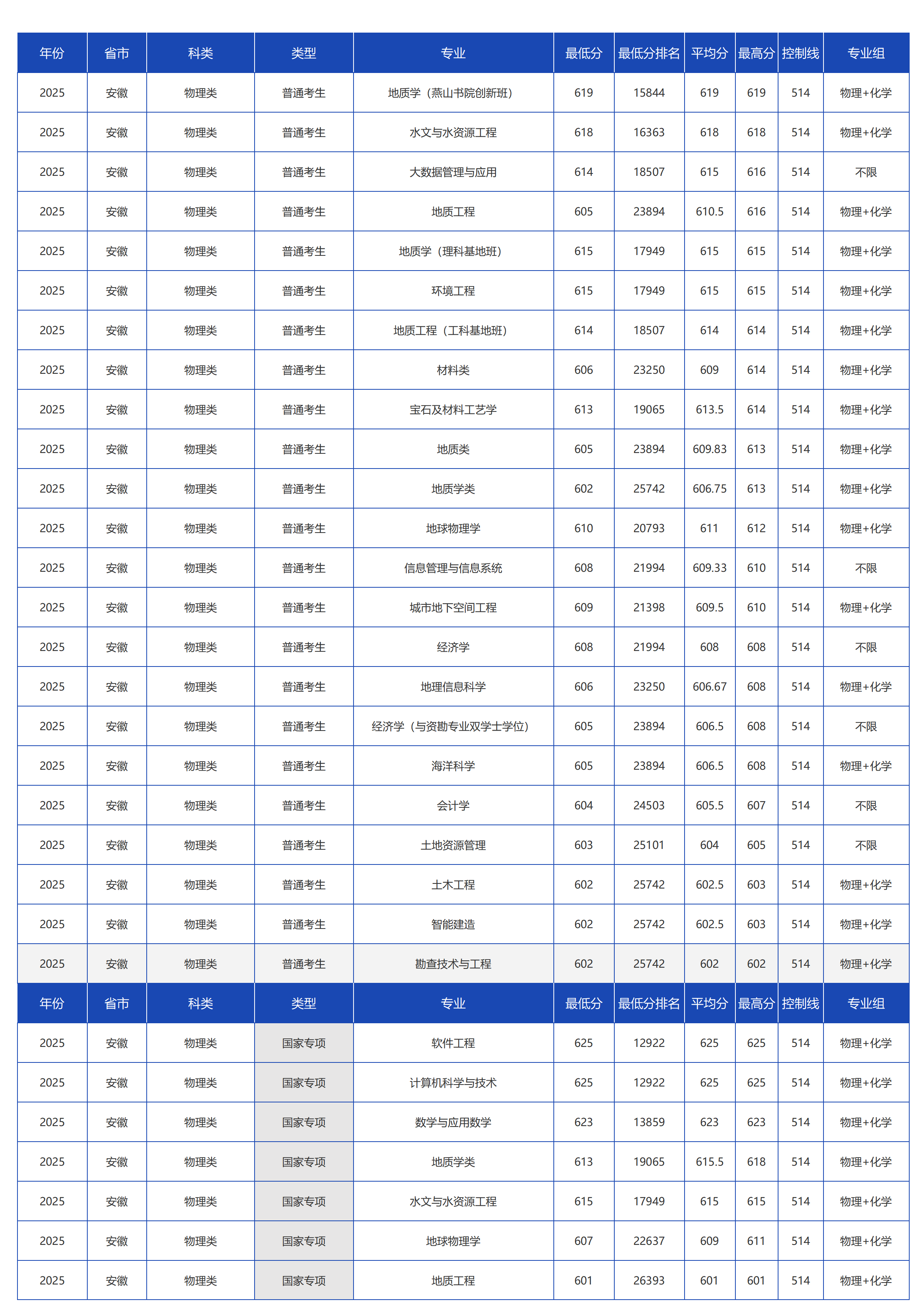 中国地质大学（北京）－2025年招生分数线