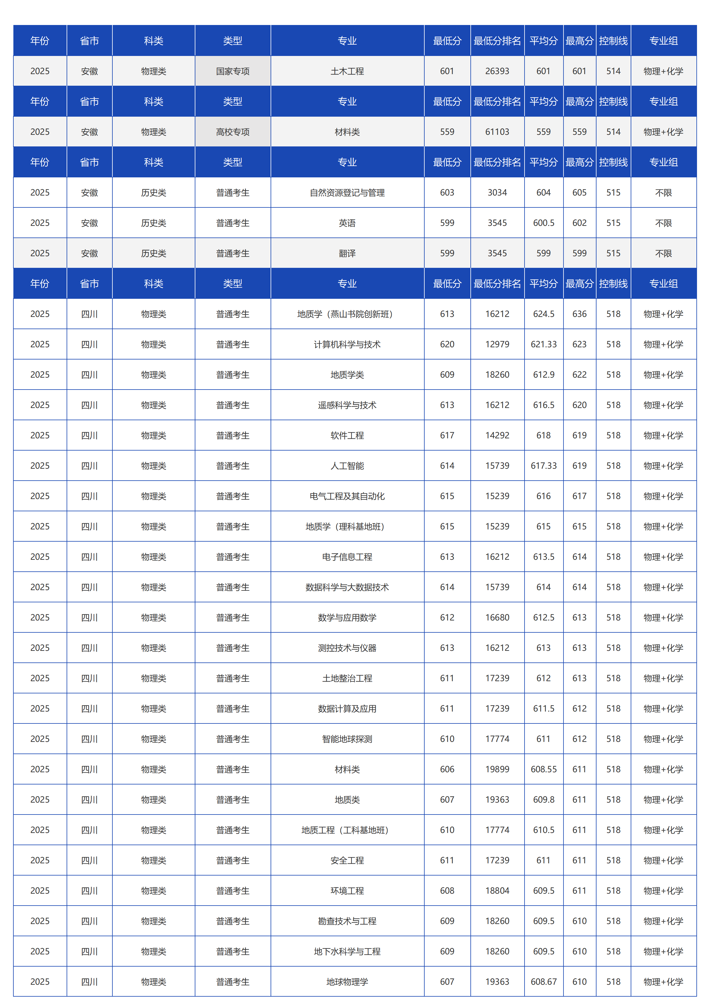 中国地质大学（北京）－2025年招生分数线
