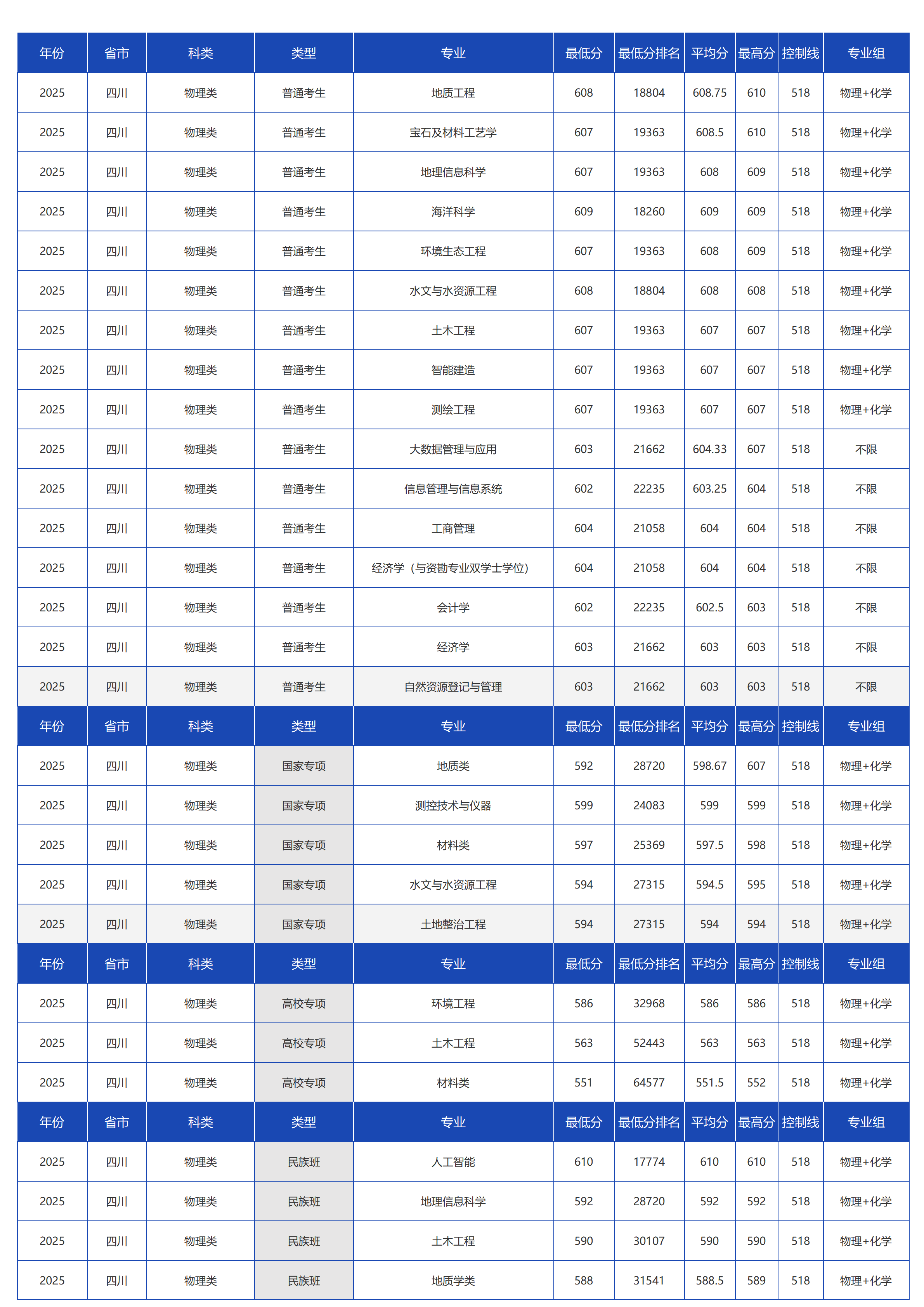 中国地质大学（北京）－2025年招生分数线
