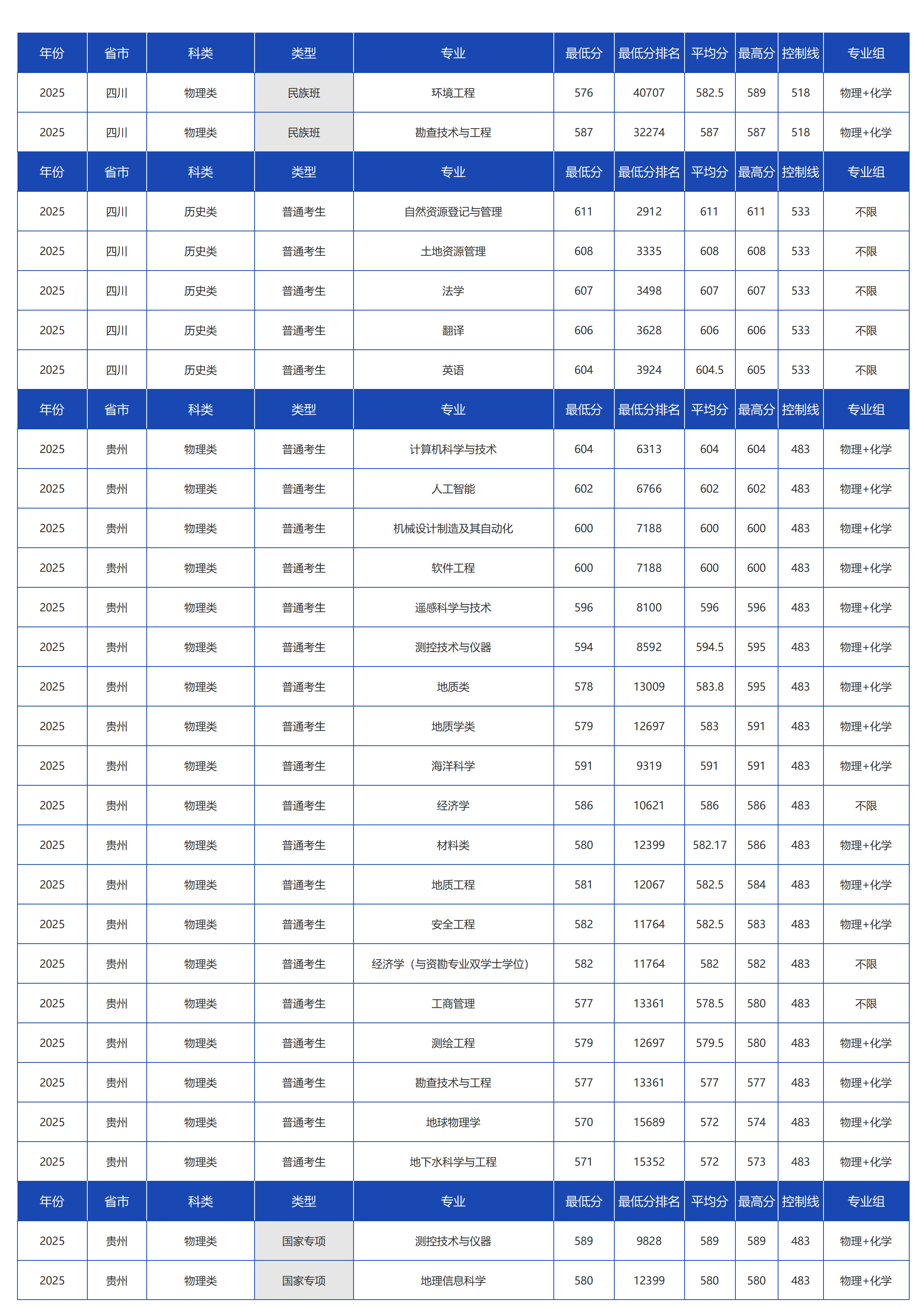 中国地质大学（北京）－2025年招生分数线