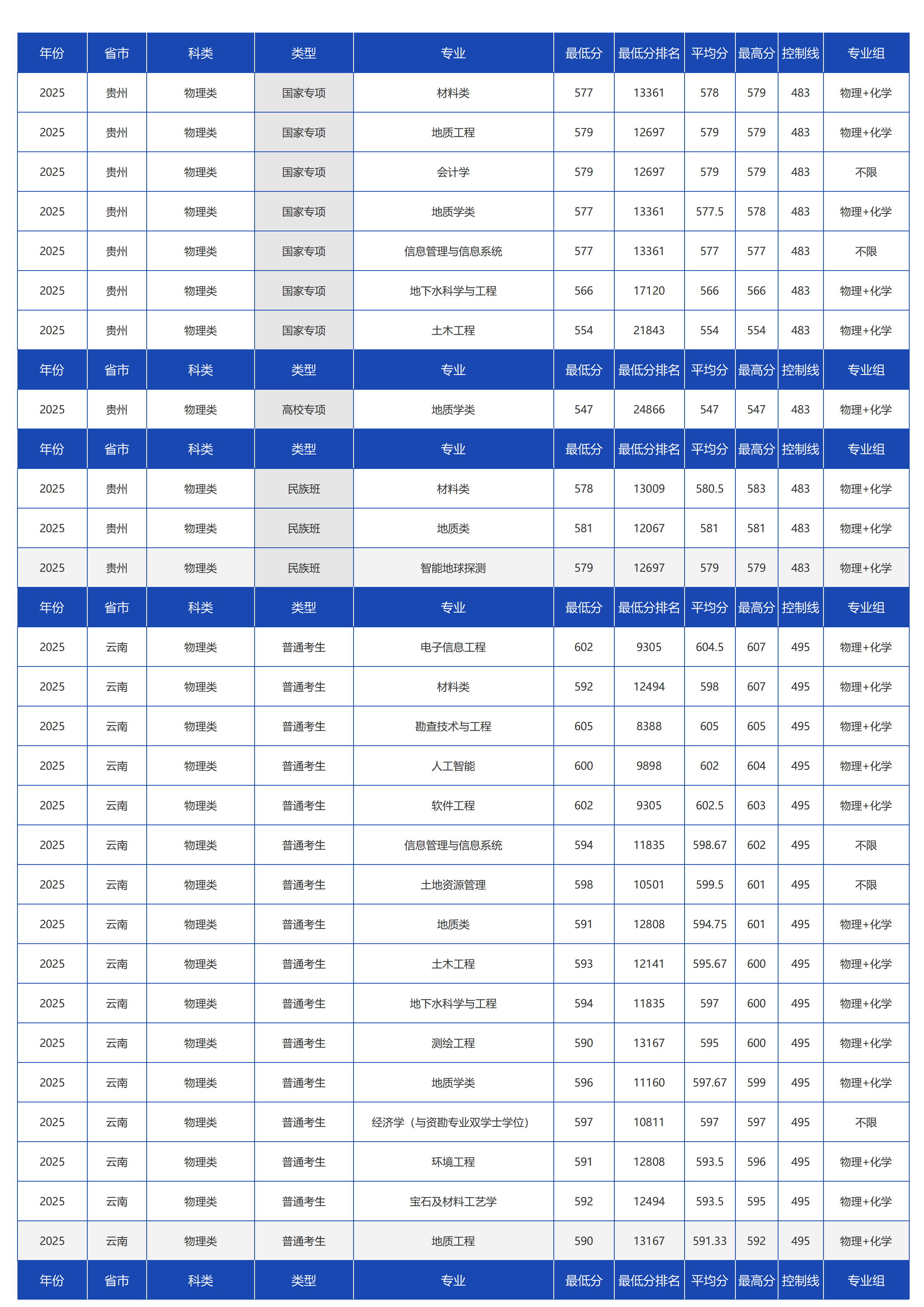 中国地质大学（北京）－2025年招生分数线