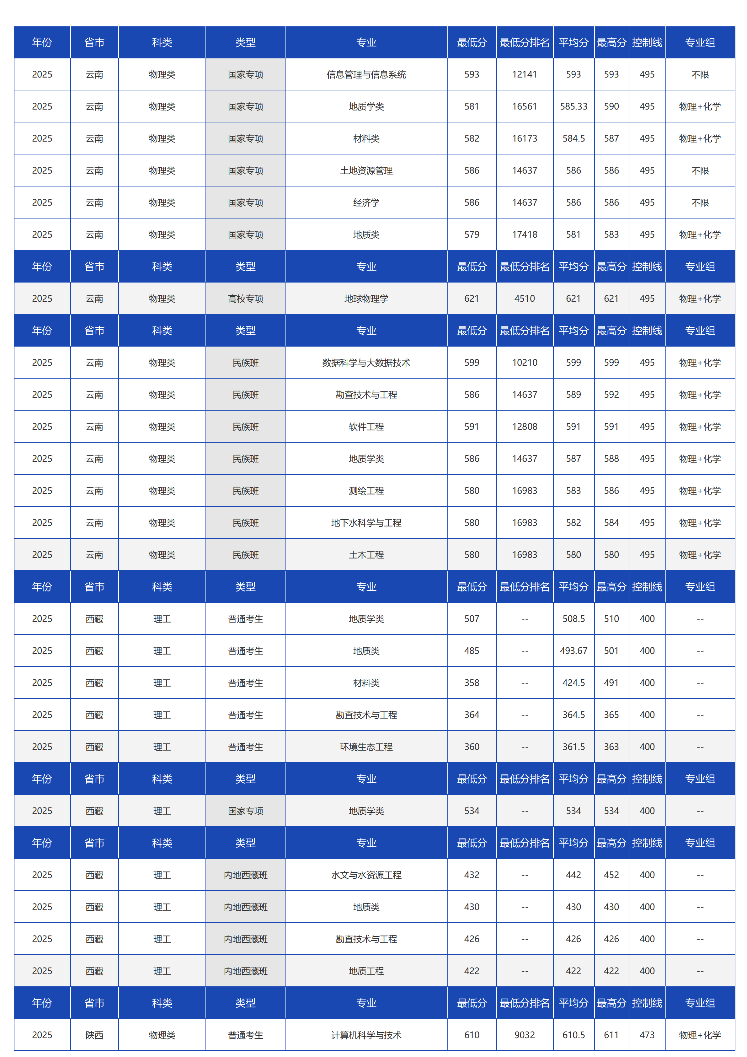 中国地质大学（北京）－2025年招生分数线