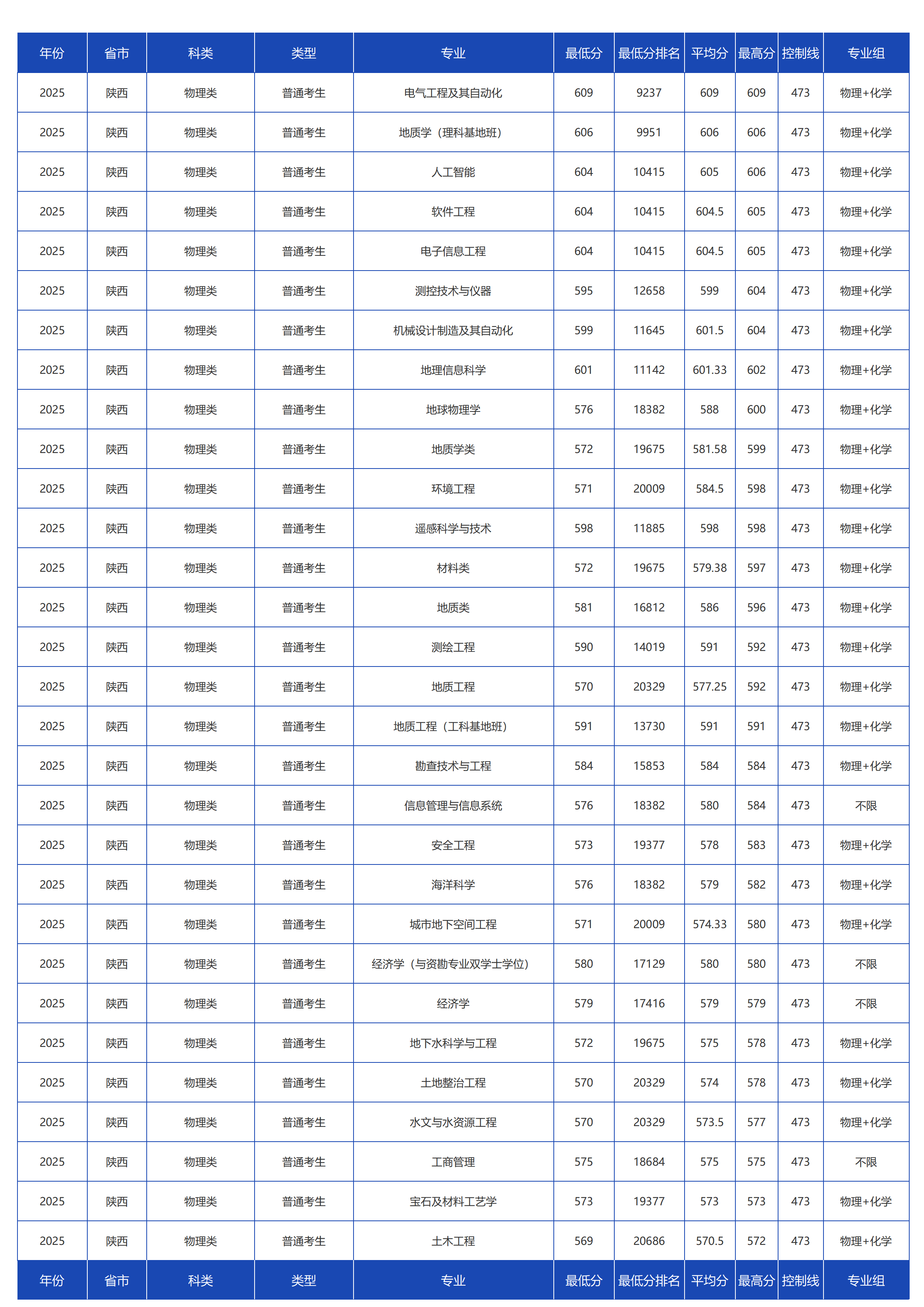 中国地质大学（北京）－2025年招生分数线