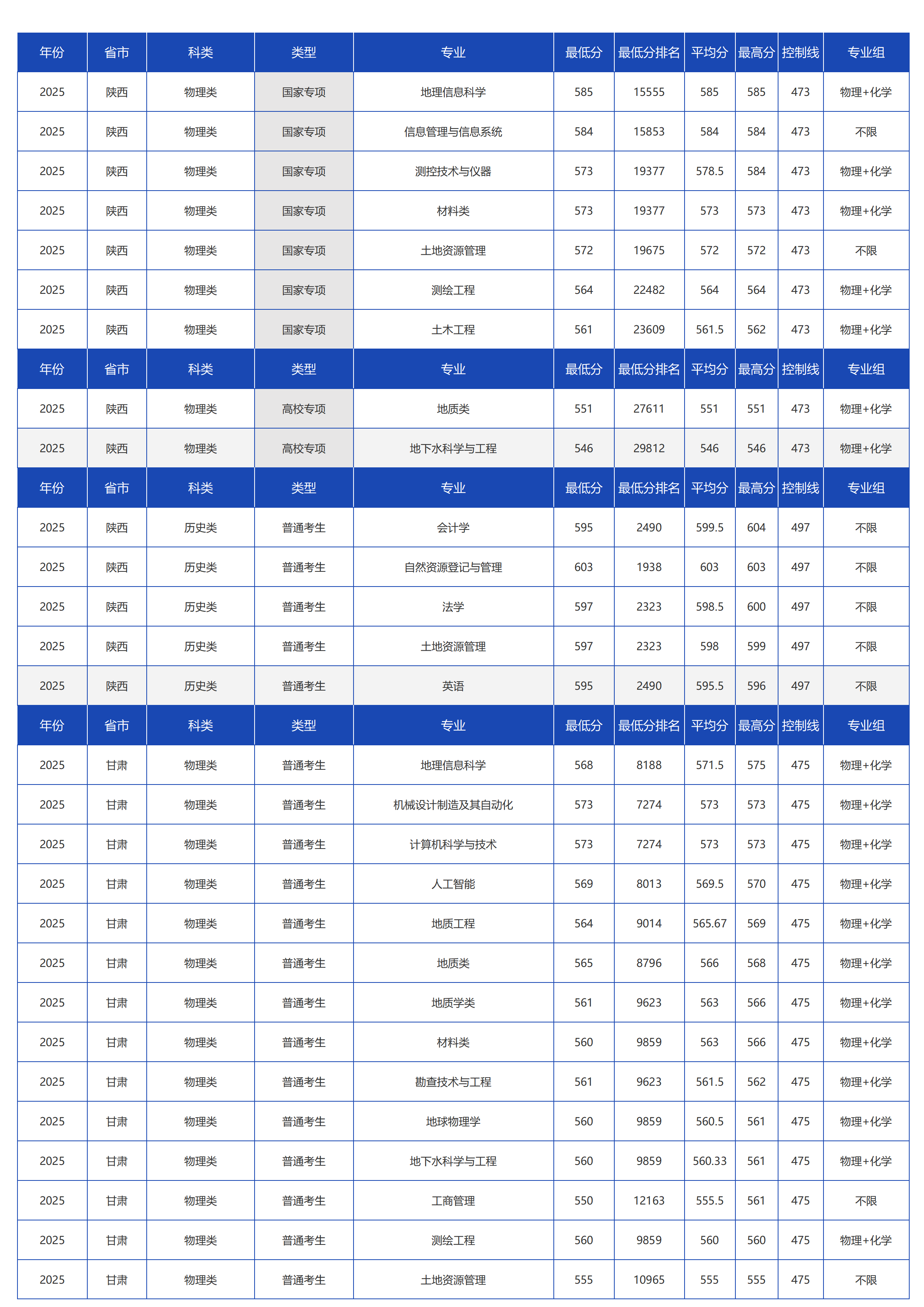 中国地质大学（北京）－2025年招生分数线