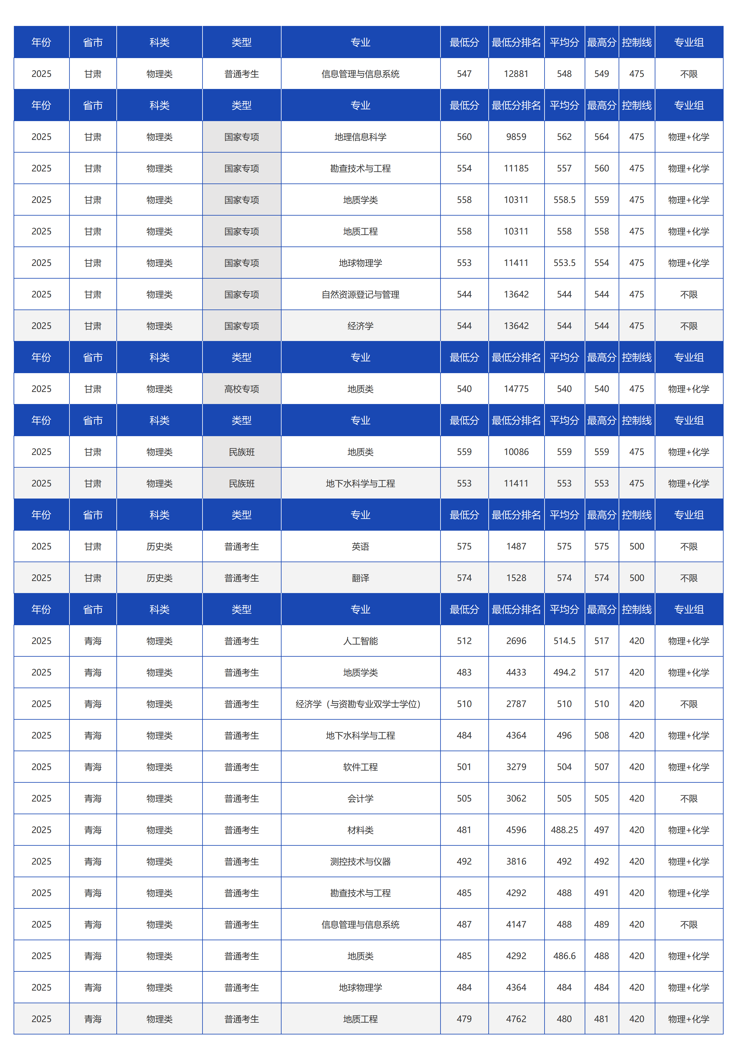 中国地质大学（北京）－2025年招生分数线
