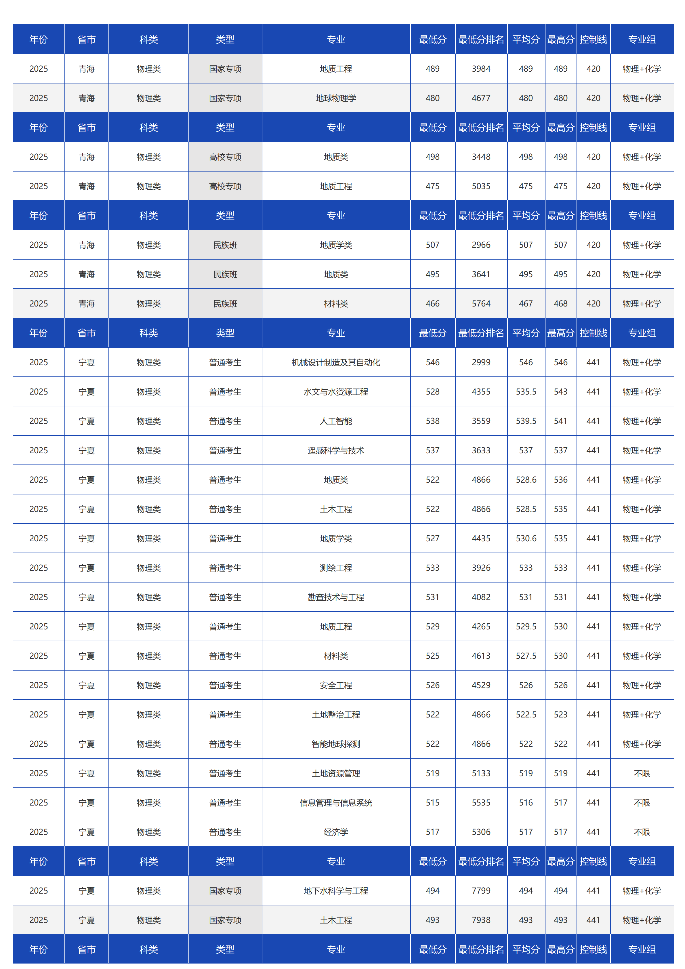 中国地质大学（北京）－2025年招生分数线