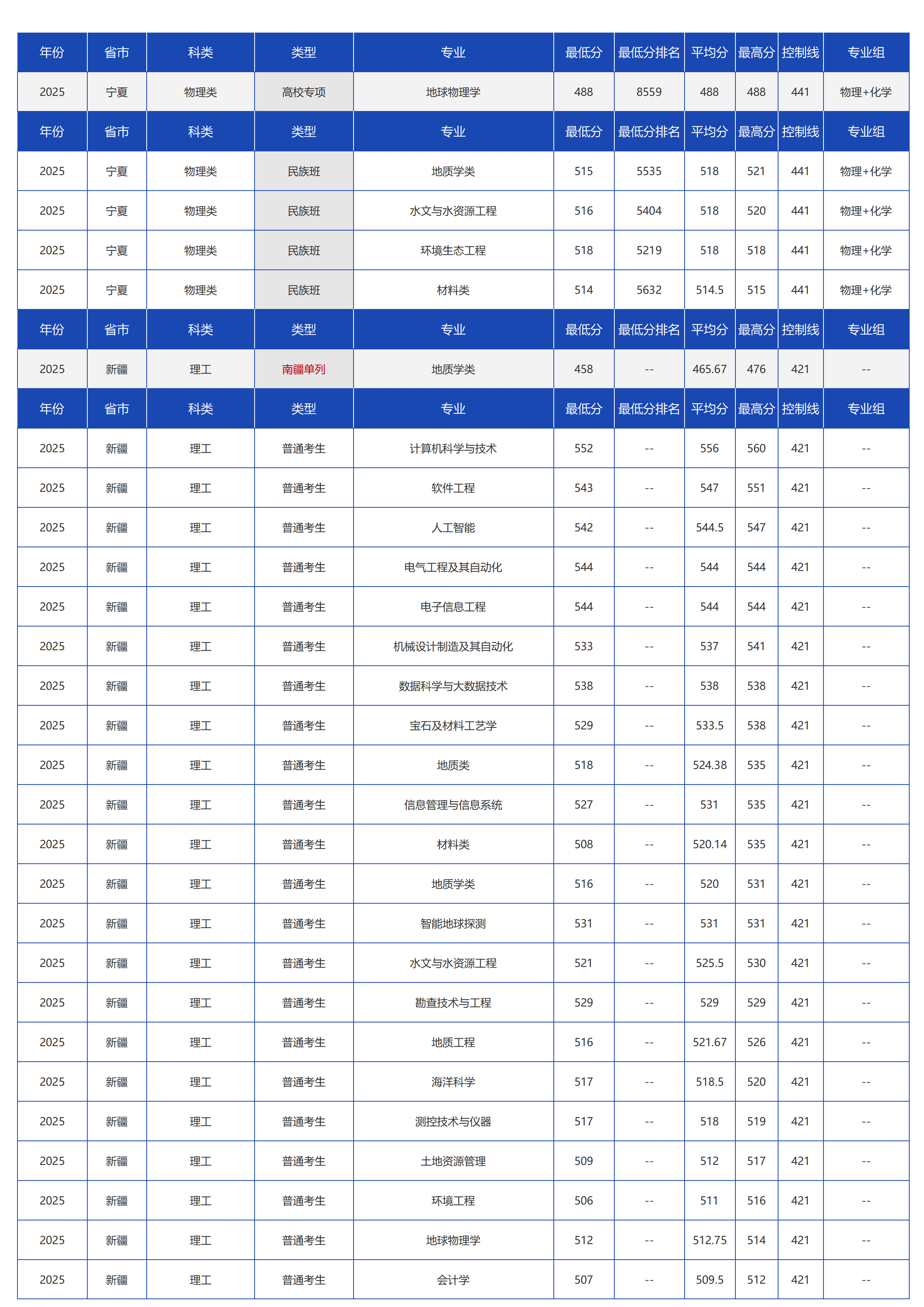中国地质大学（北京）－2025年招生分数线
