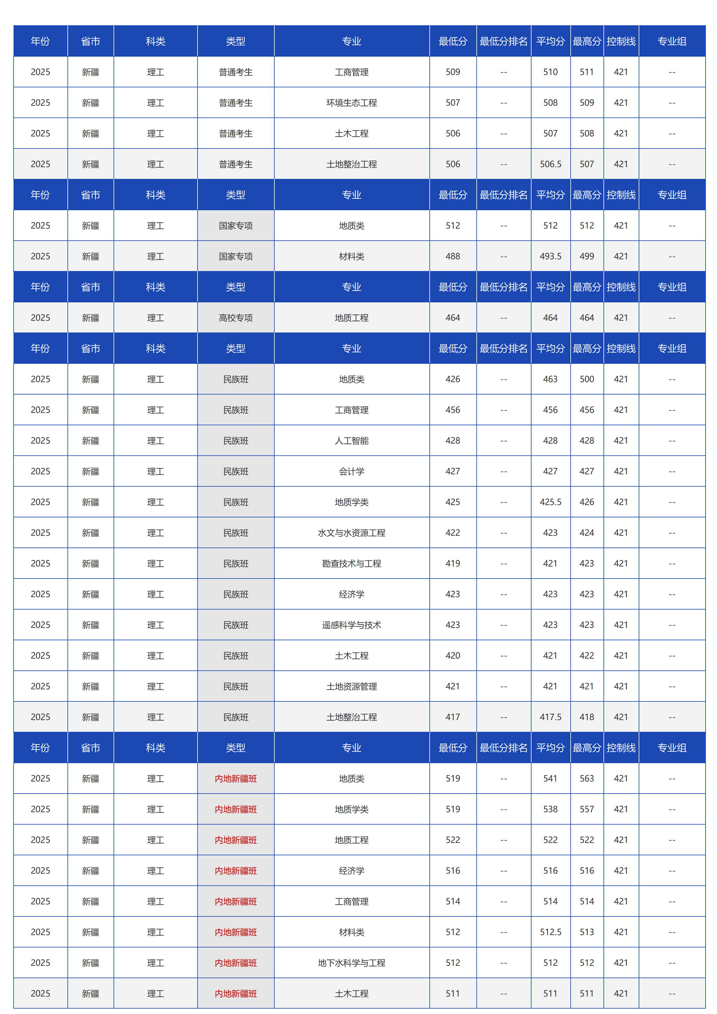 中国地质大学（北京）－2025年招生分数线