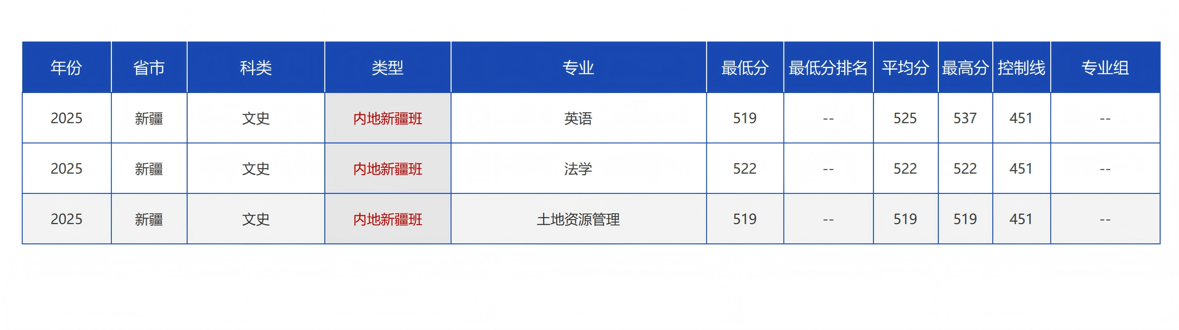 中国地质大学（北京）－2025年招生分数线