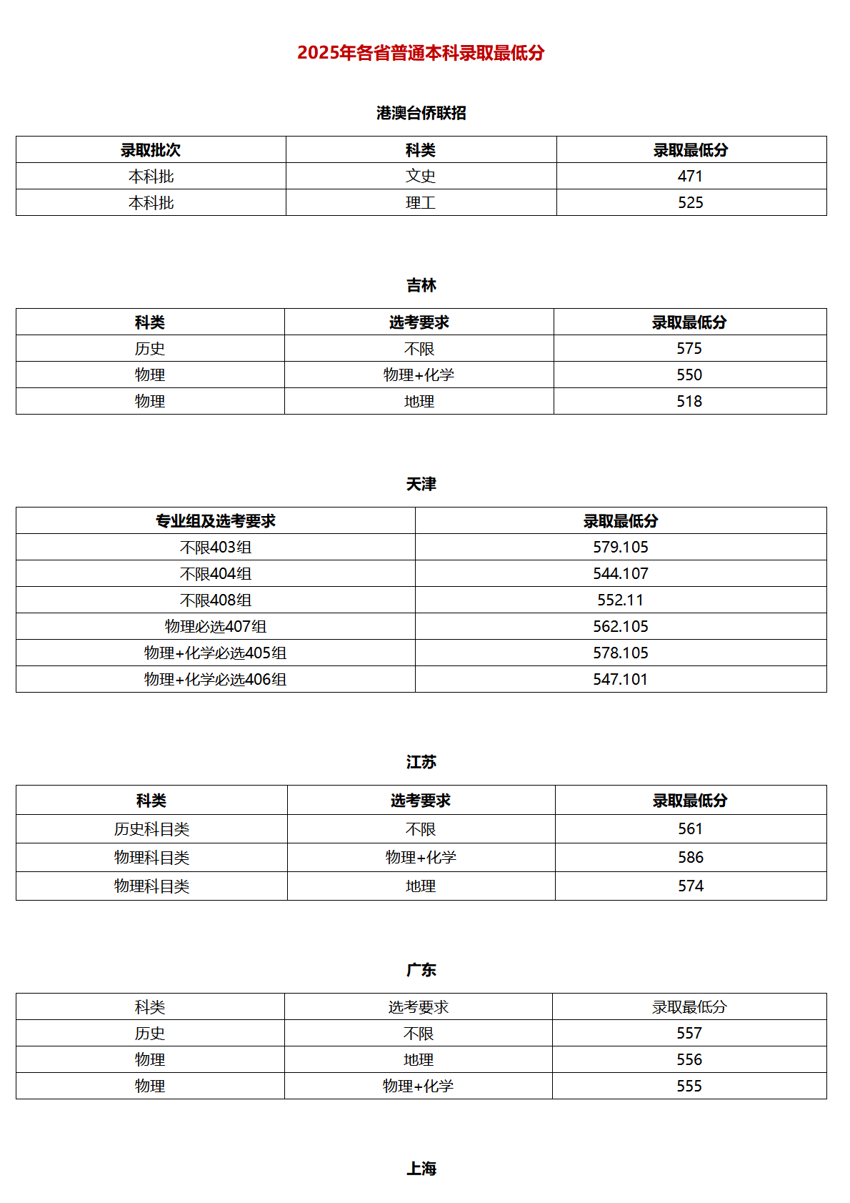 北京联合大学－2025年各省普通本科录取最低分