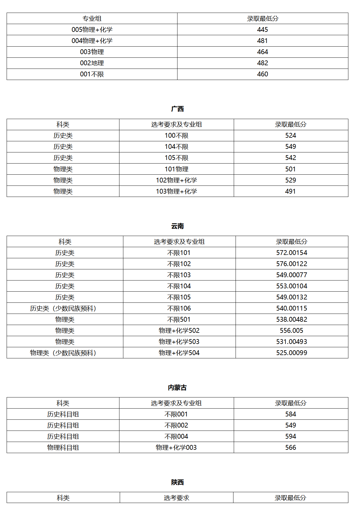 北京联合大学－2025年各省普通本科录取最低分