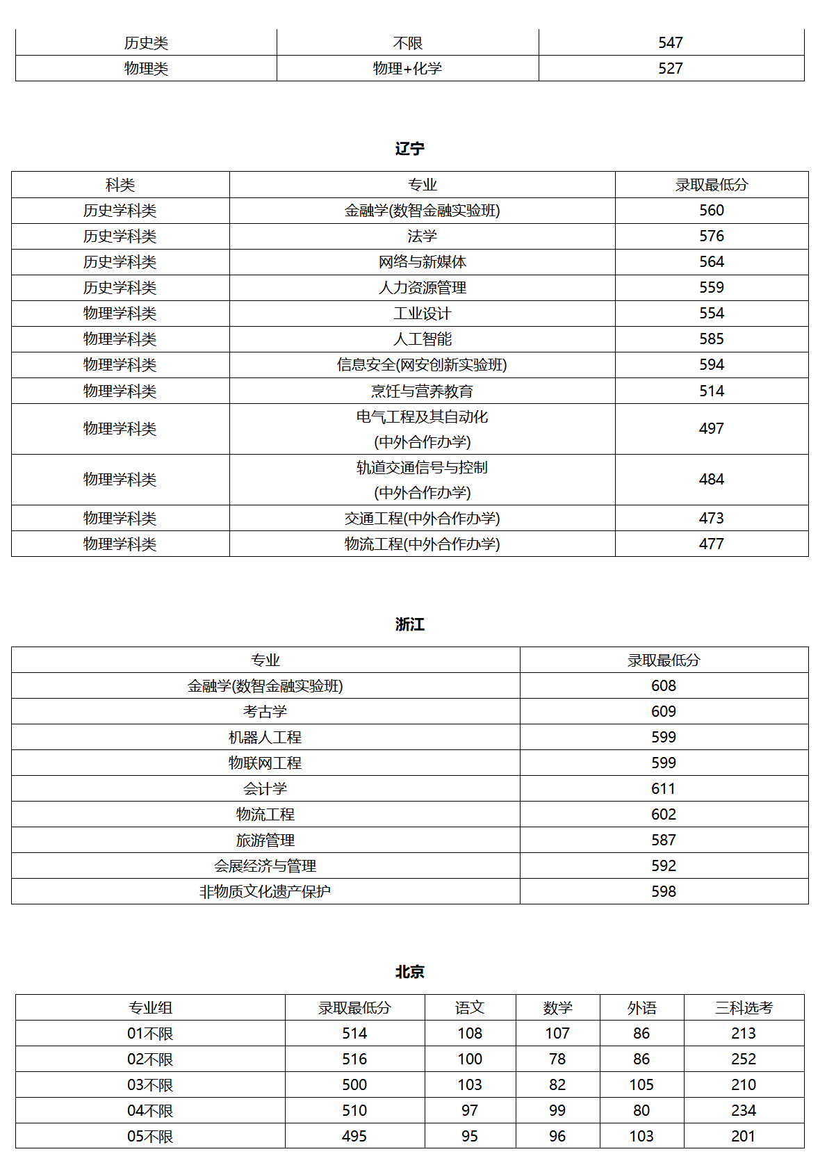 北京联合大学－2025年各省普通本科录取最低分