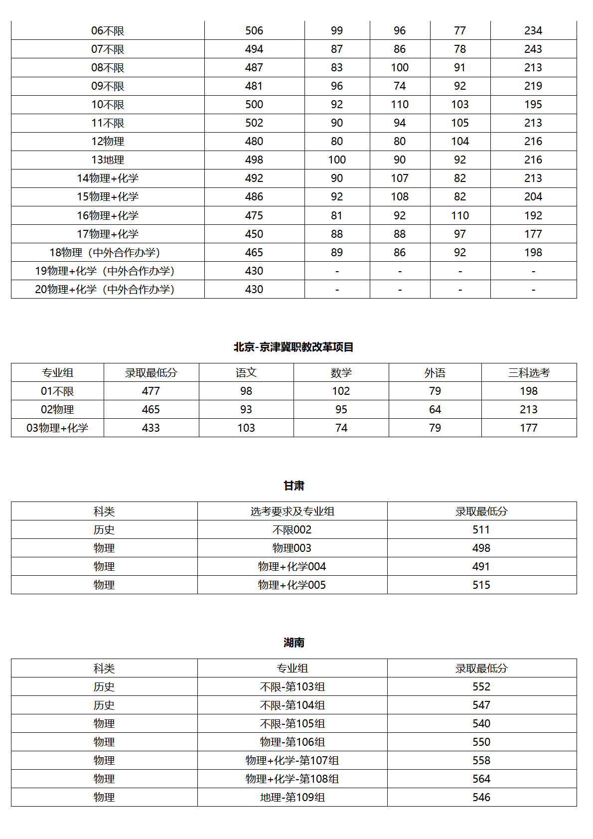 北京联合大学－2025年各省普通本科录取最低分