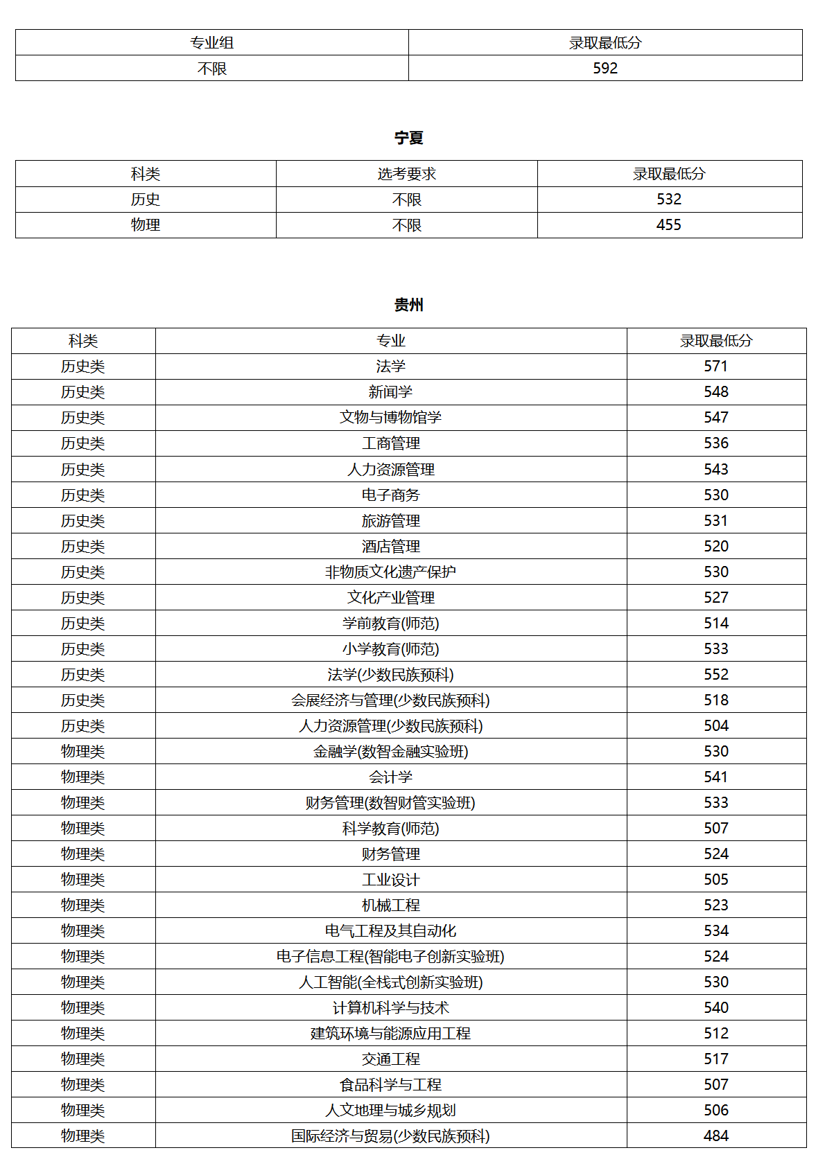 北京联合大学－2025年各省普通本科录取最低分