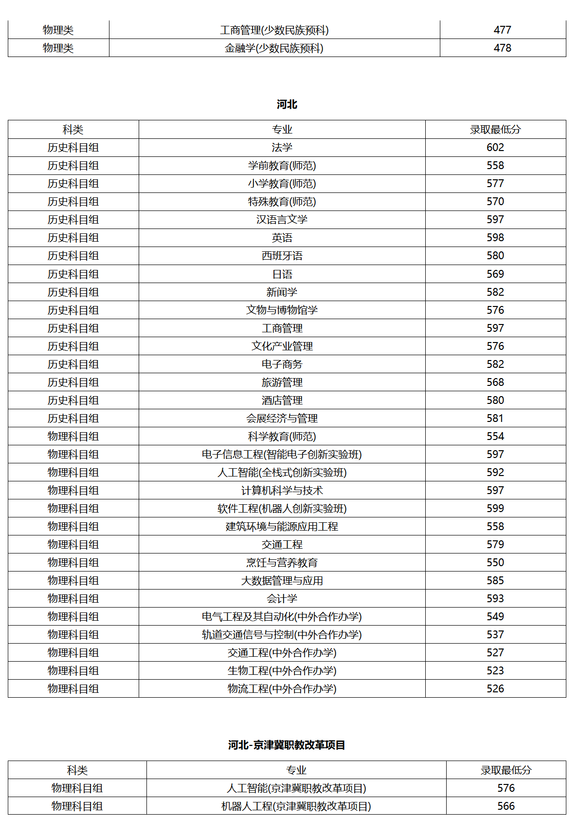 北京联合大学－2025年各省普通本科录取最低分