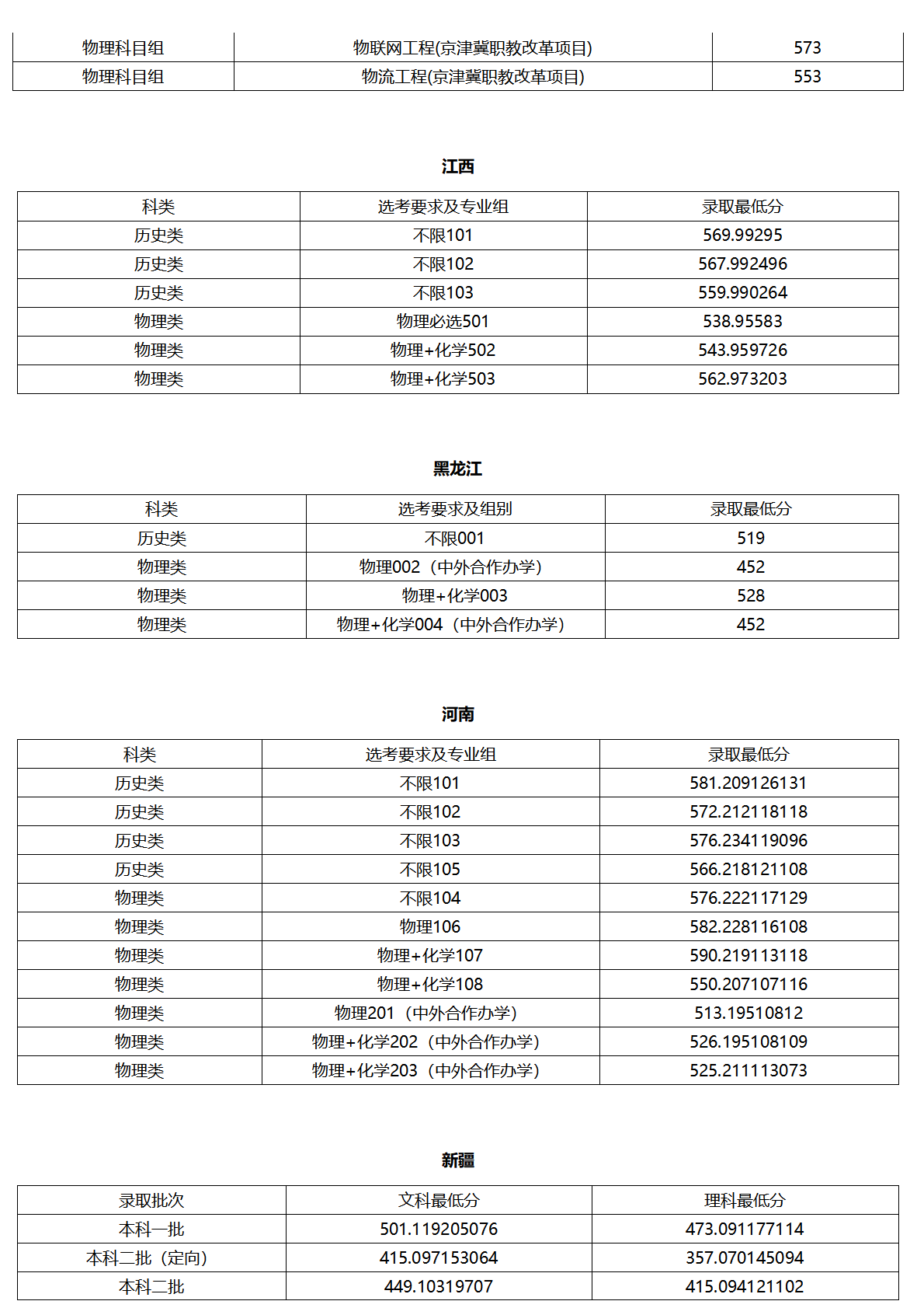 北京联合大学－2025年各省普通本科录取最低分