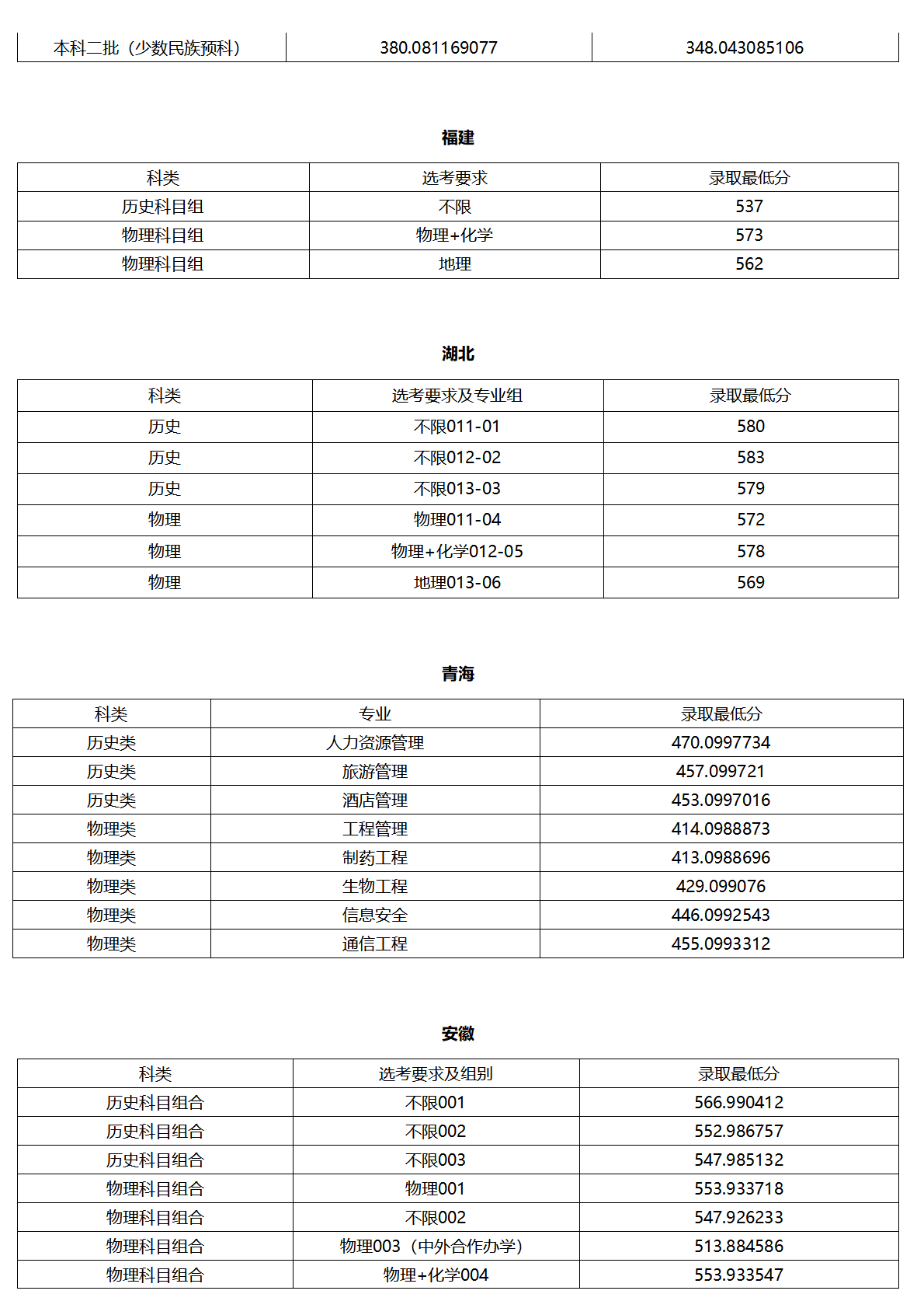 北京联合大学－2025年各省普通本科录取最低分