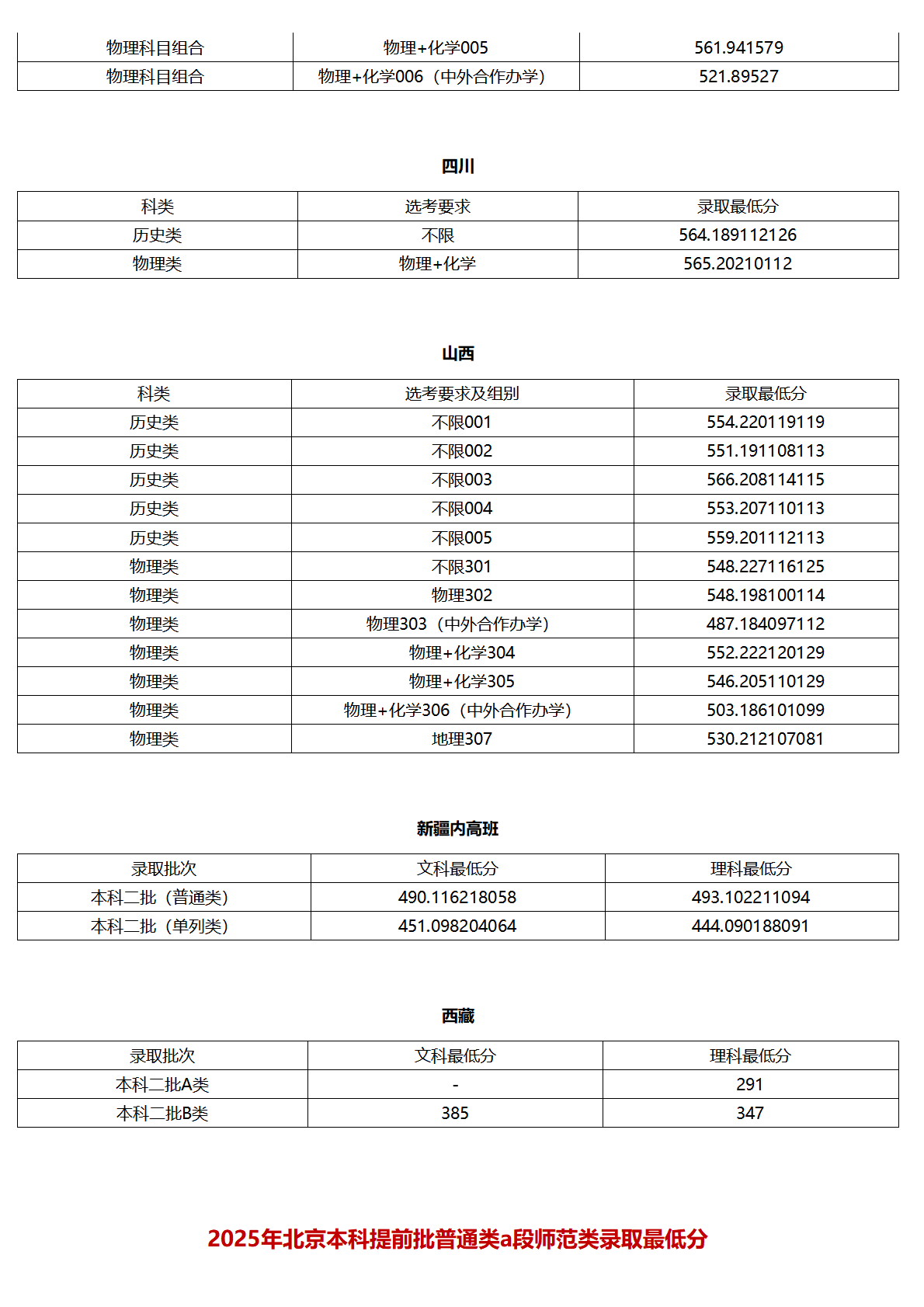 北京联合大学－2025年各省普通本科录取最低分