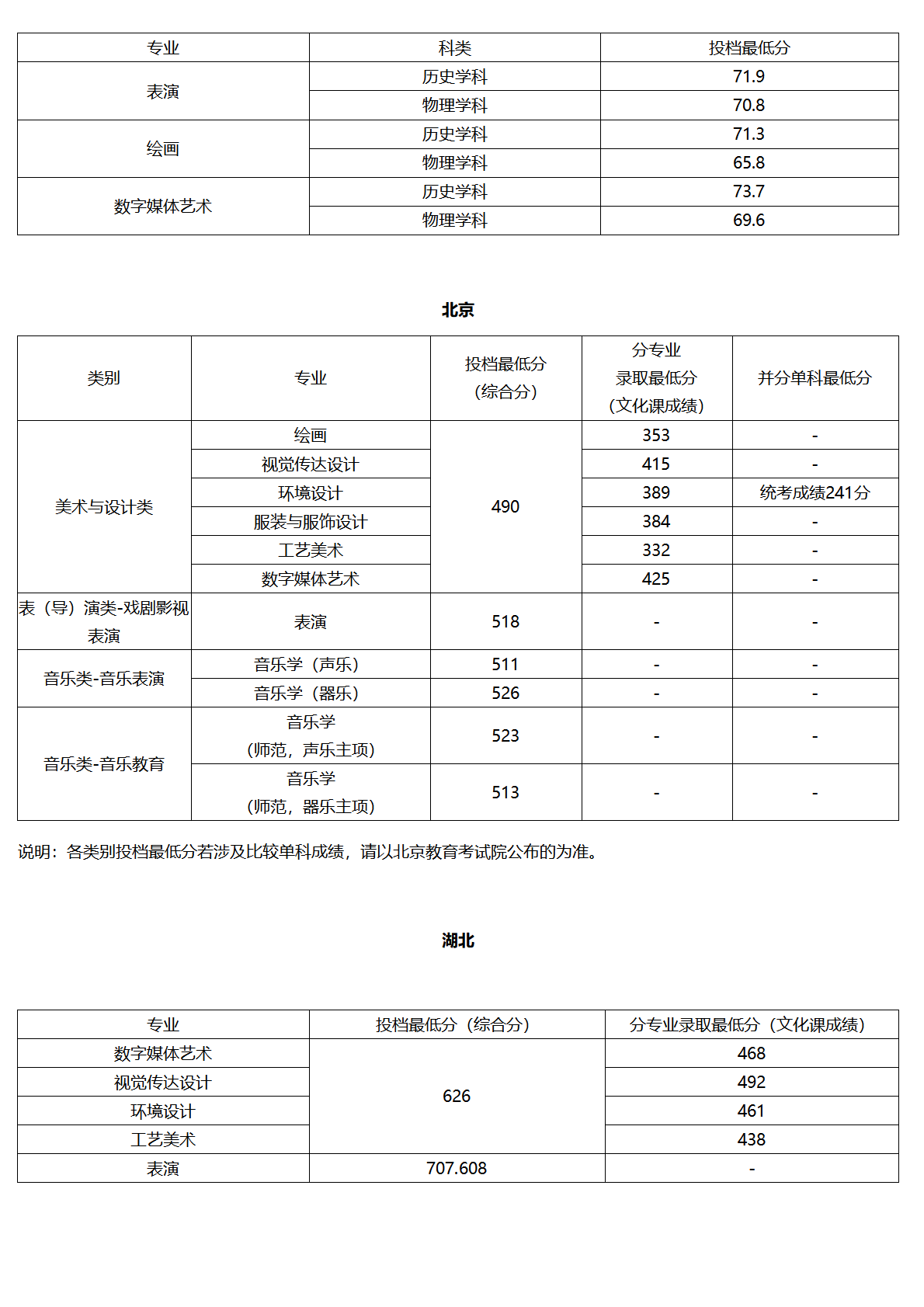 北京联合大学－2025年各省普通本科录取最低分